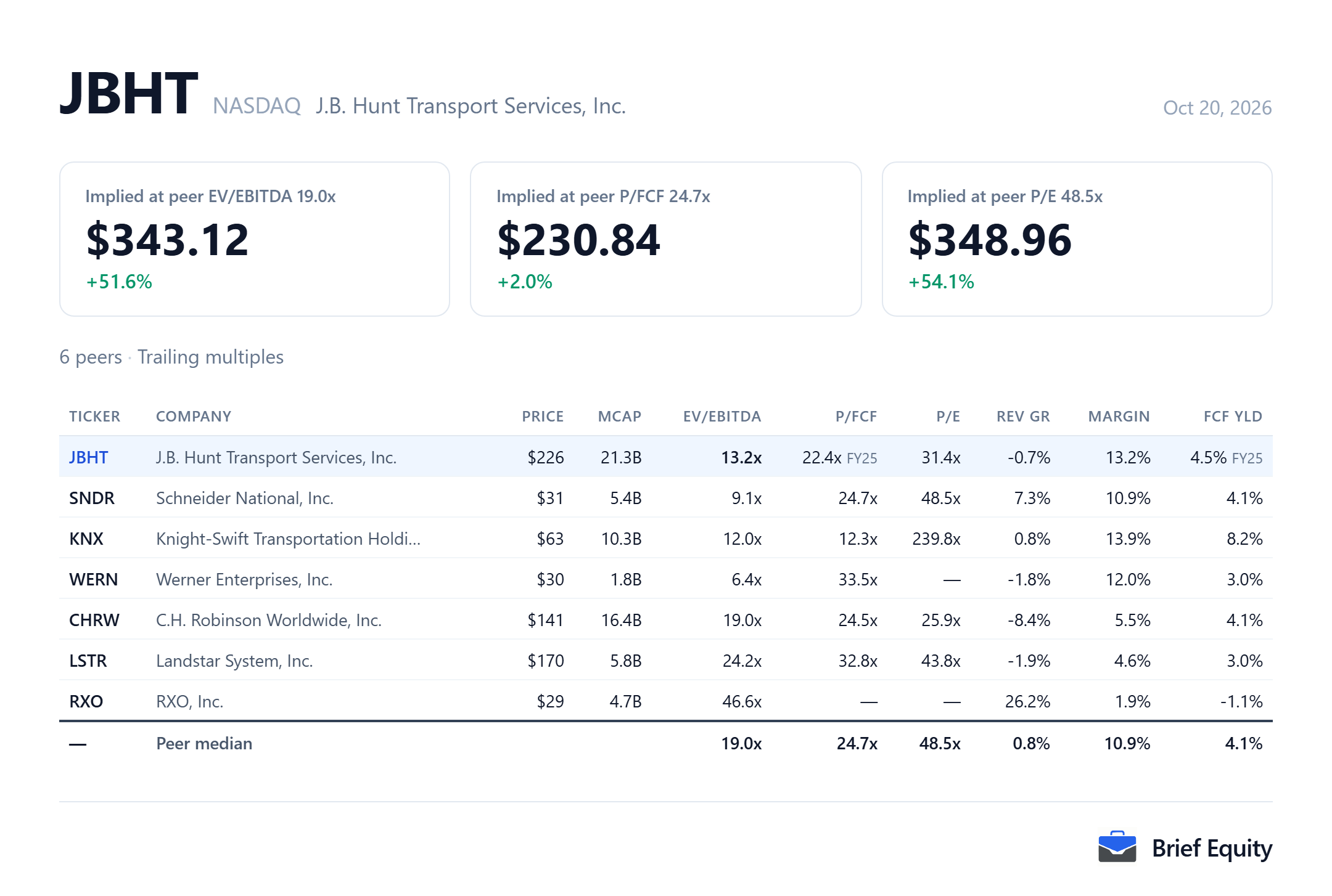 Peer comparison table for J.B. Hunt (JBHT) and six transport companies, with each company's valuation multiples, revenue growth and margin.