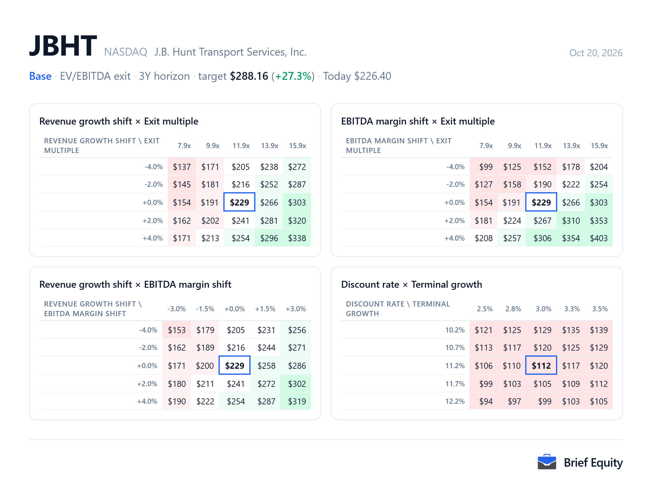 Sensitivity grids for J.B. Hunt (JBHT): the per-share value as revenue growth, EBITDA margin, the exit multiple, the discount rate and terminal growth change.