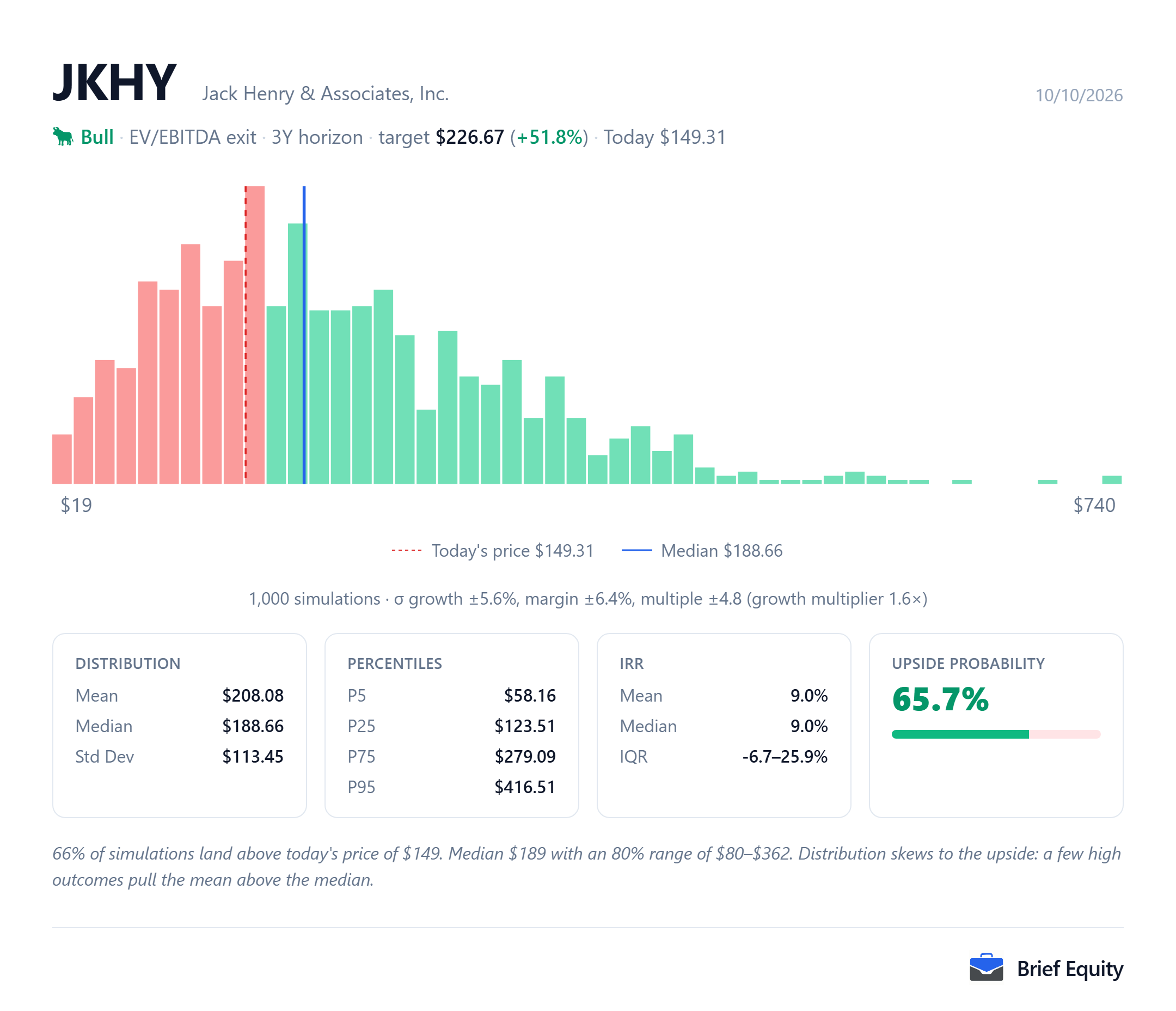 Monte Carlo distribution of per-share outcomes for Jack Henry (JKHY), with the share price at the model's date and the median outcome marked.