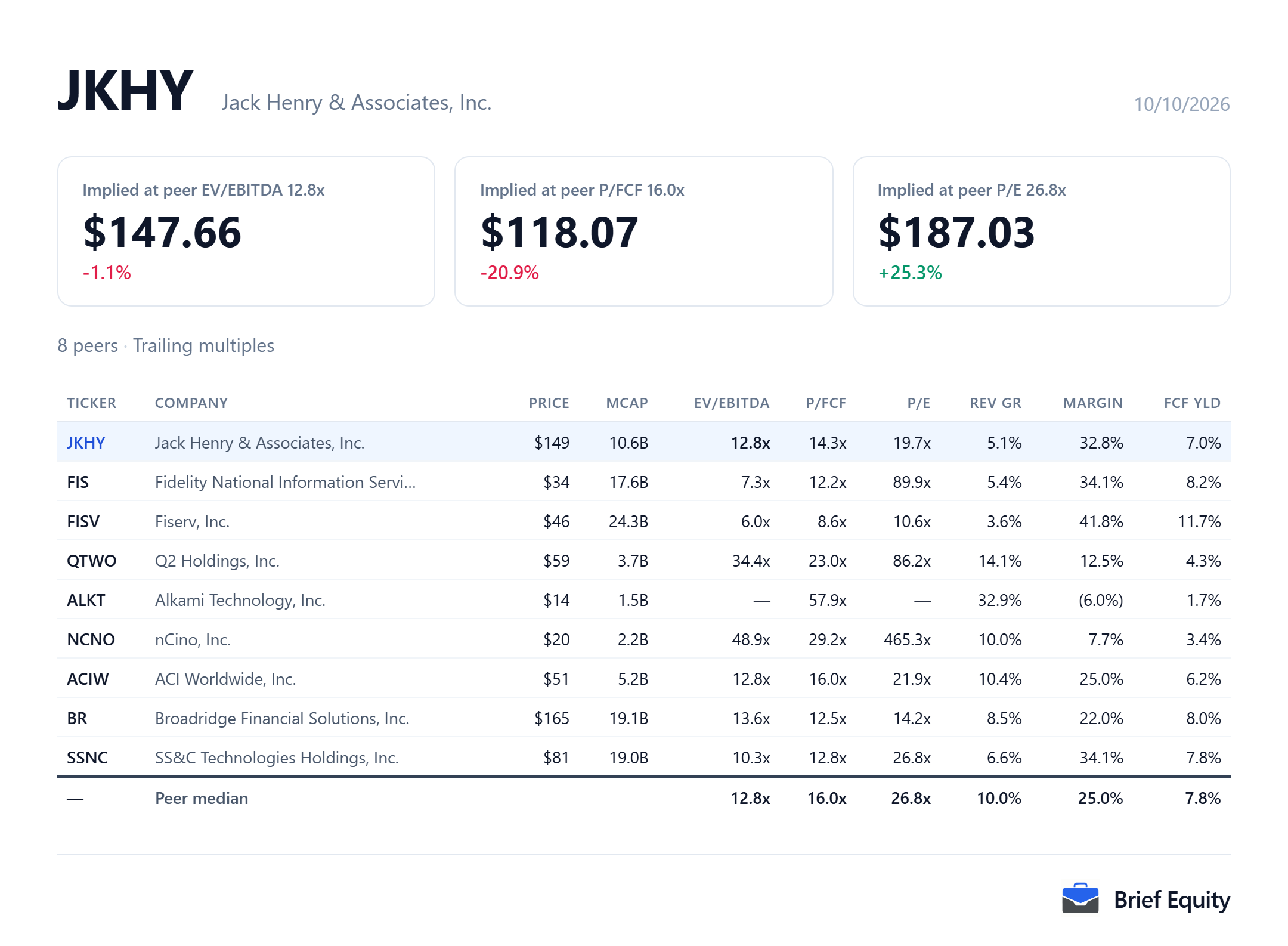 Peer comparison table for Jack Henry (JKHY) and eight peers, with each company's valuation multiples, revenue growth and margin.