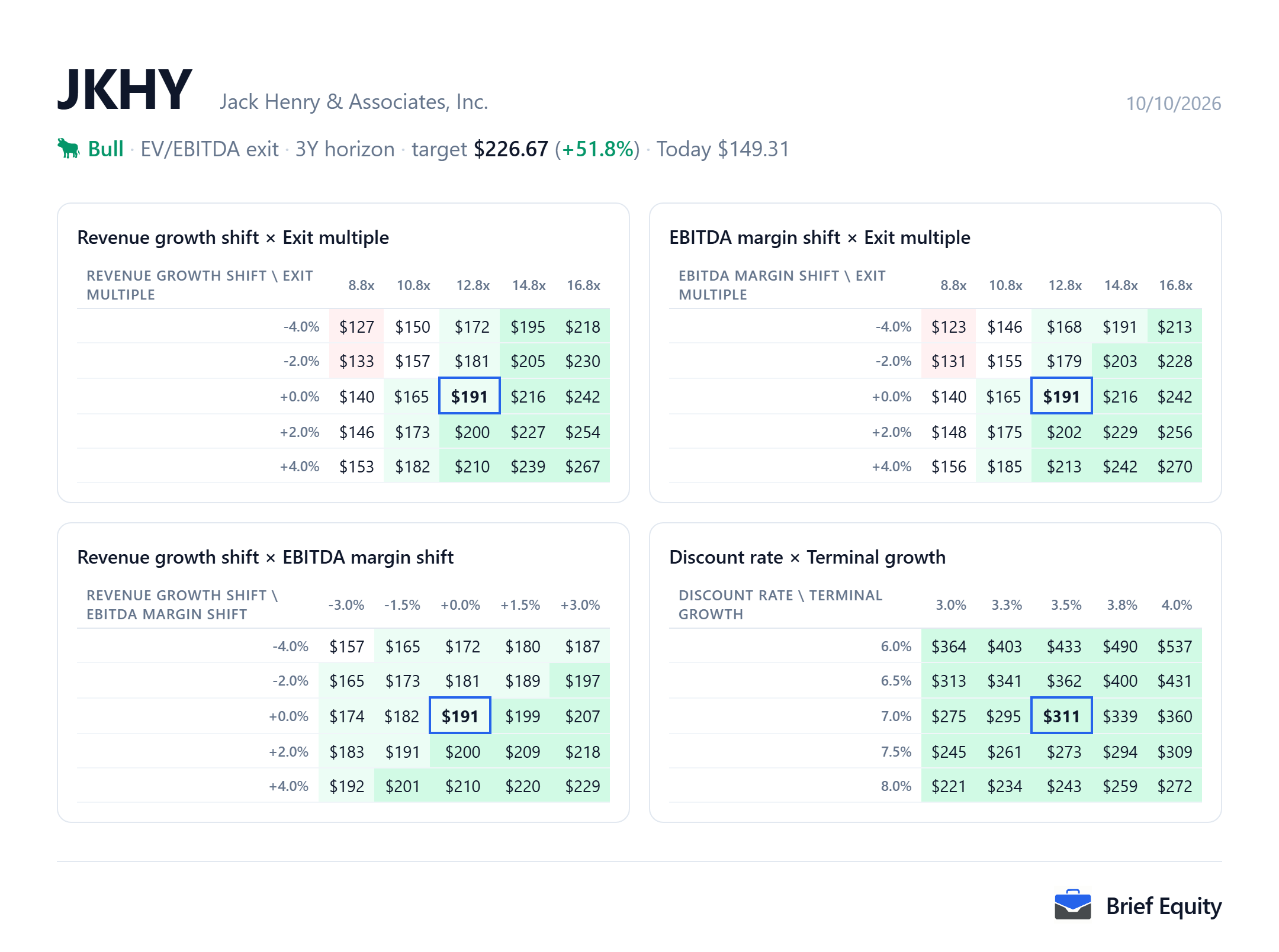 Sensitivity grids for Jack Henry (JKHY): the per-share value as revenue growth, EBITDA margin, the exit multiple, the discount rate and terminal growth change.