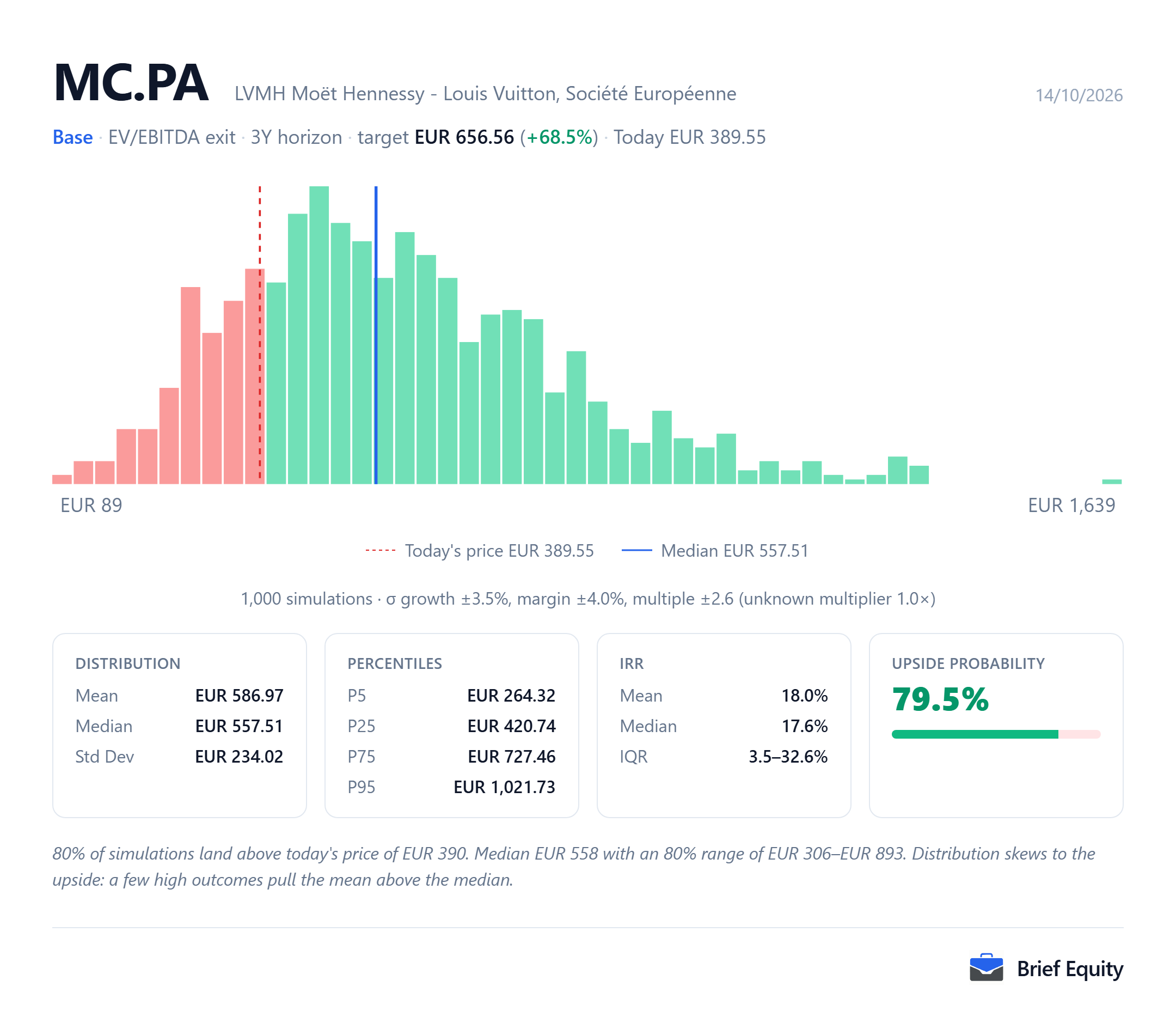 Monte Carlo distribution of per-share outcomes for LVMH (MC.PA), with the share price at the model's date and the median outcome marked.
