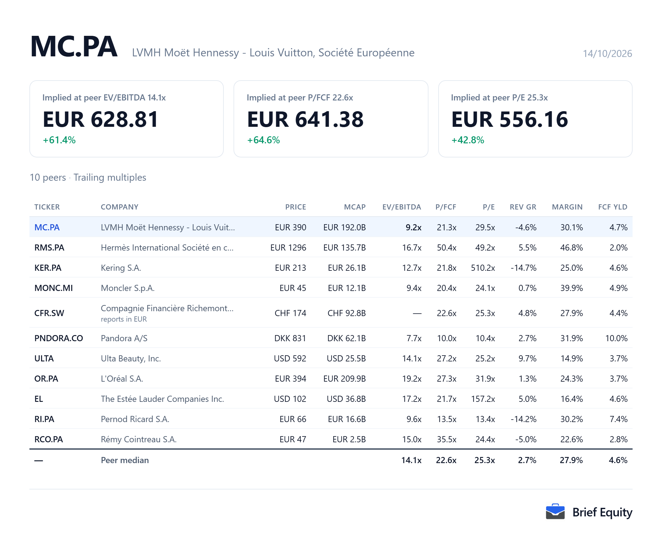 Peer comparison table for LVMH (MC.PA) and ten luxury, beauty and drinks companies, with each company's valuation multiples, revenue growth and margin.