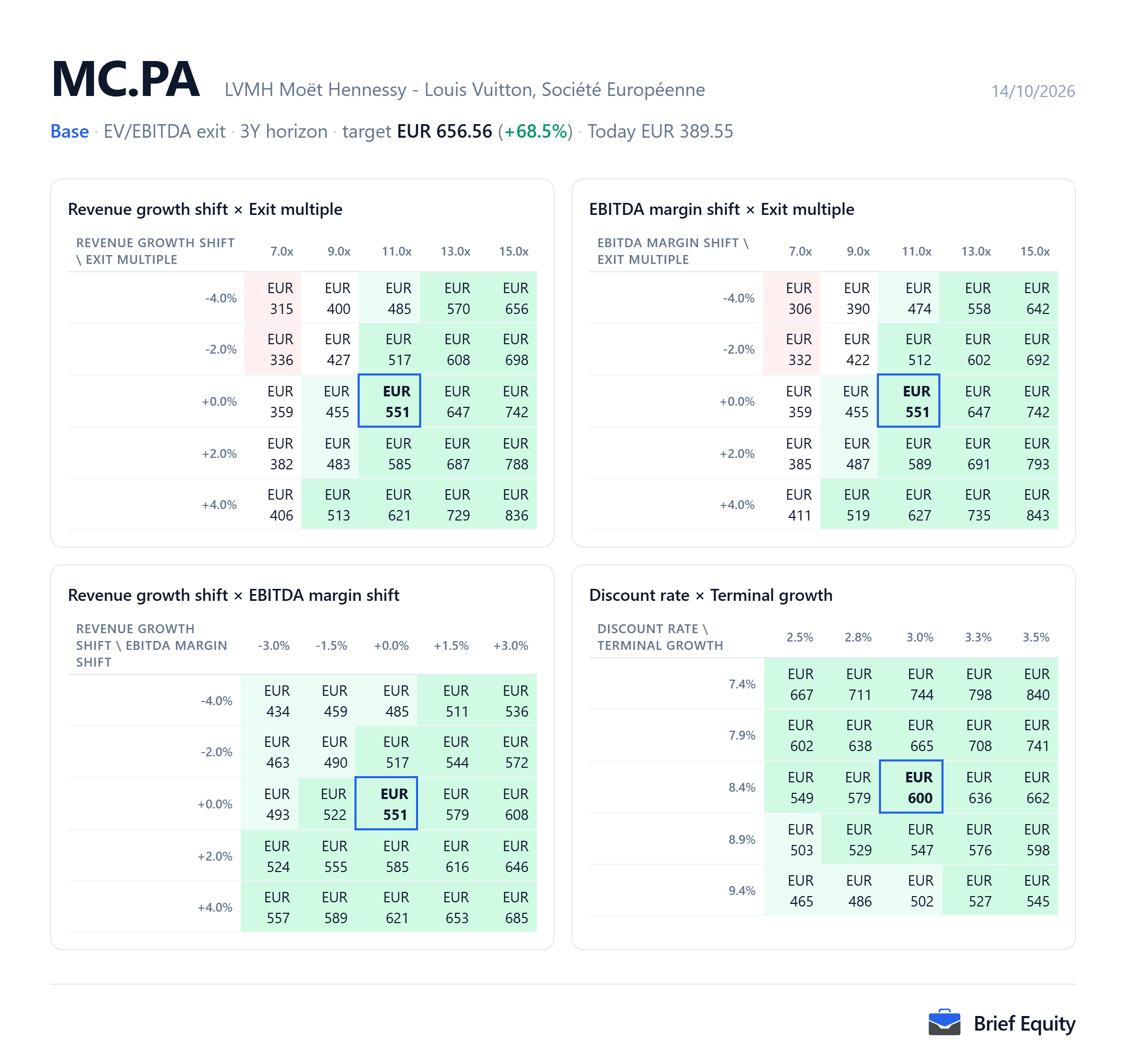 Sensitivity grids for LVMH (MC.PA): the per-share value as revenue growth, EBITDA margin, the exit multiple, the discount rate and terminal growth change.
