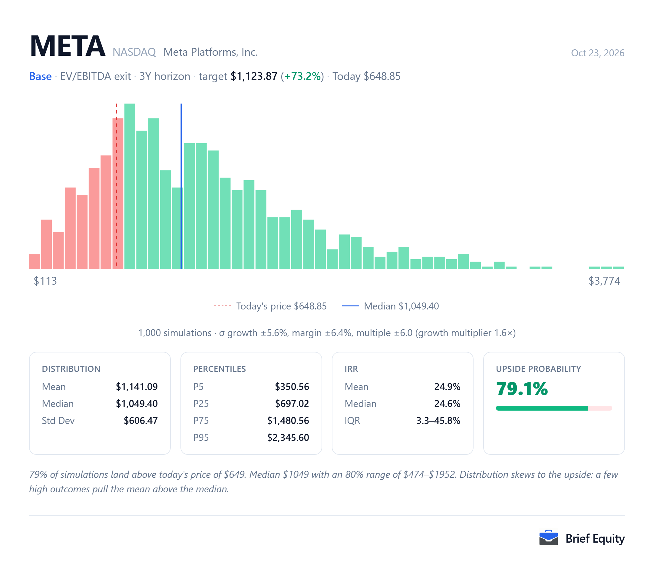 Monte Carlo distribution of per-share outcomes for Meta Platforms (META), with the share price at the model's date and the median outcome marked.