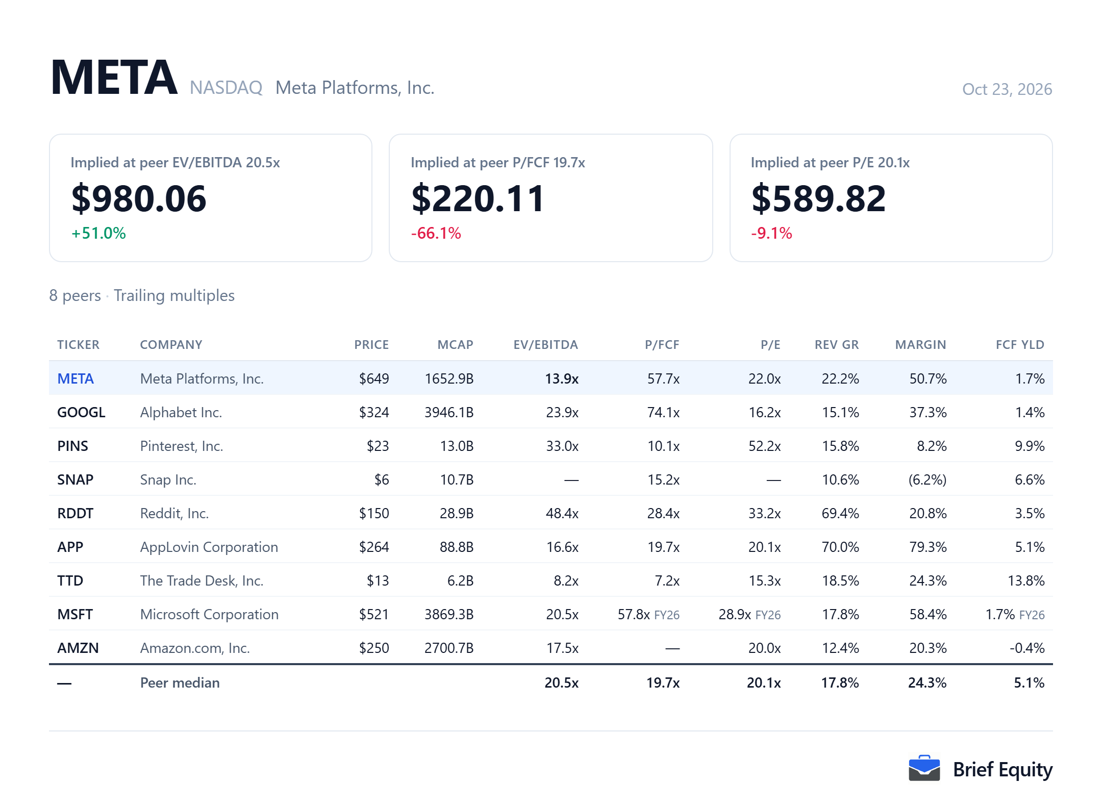 Peer comparison table for Meta Platforms (META) and eight companies in advertising and AI infrastructure, with each company's valuation multiples, revenue growth and margin.