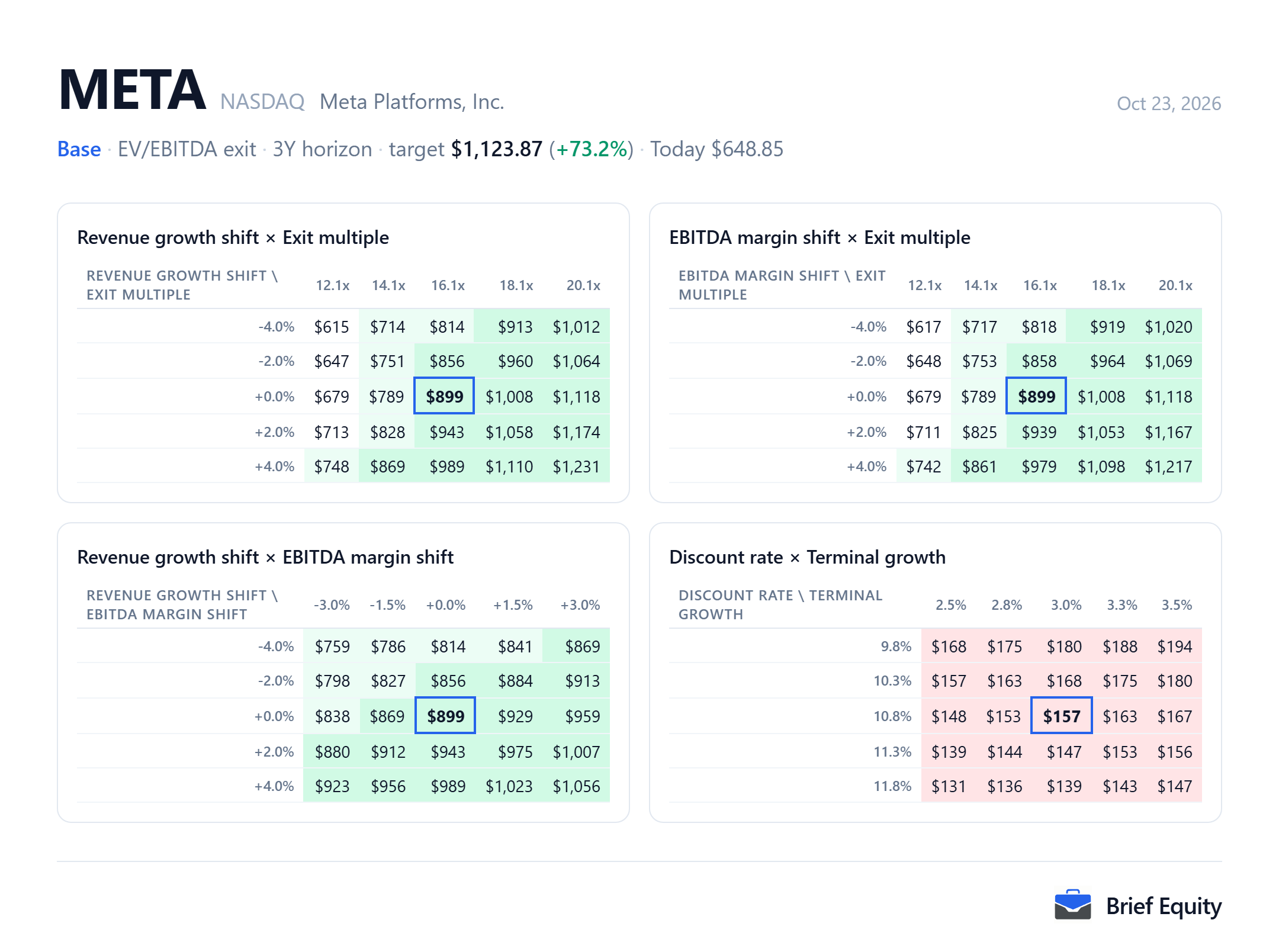 Sensitivity grids for Meta Platforms (META): the per-share value as revenue growth, EBITDA margin, the exit multiple, the discount rate and terminal growth change.