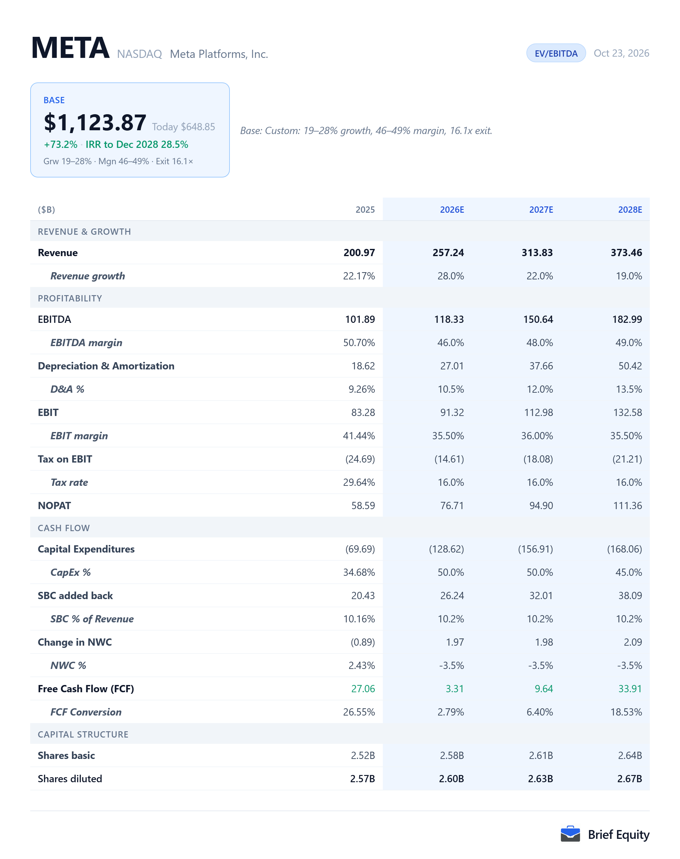Brief Equity valuation model card for Meta Platforms (META): an EV/EBITDA exit model with projected revenue, EBITDA, margins and capital expenditure for 2026 to 2028, and a value per share for 2028.