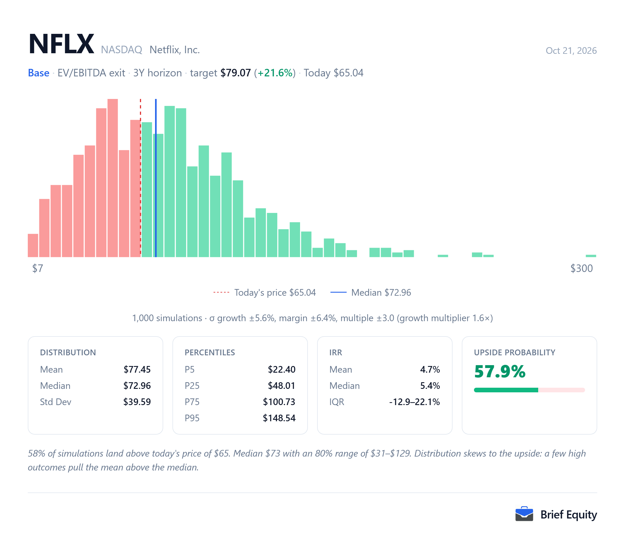 Monte Carlo distribution of per-share outcomes for Netflix (NFLX), with the share price at the model's date and the median outcome marked.