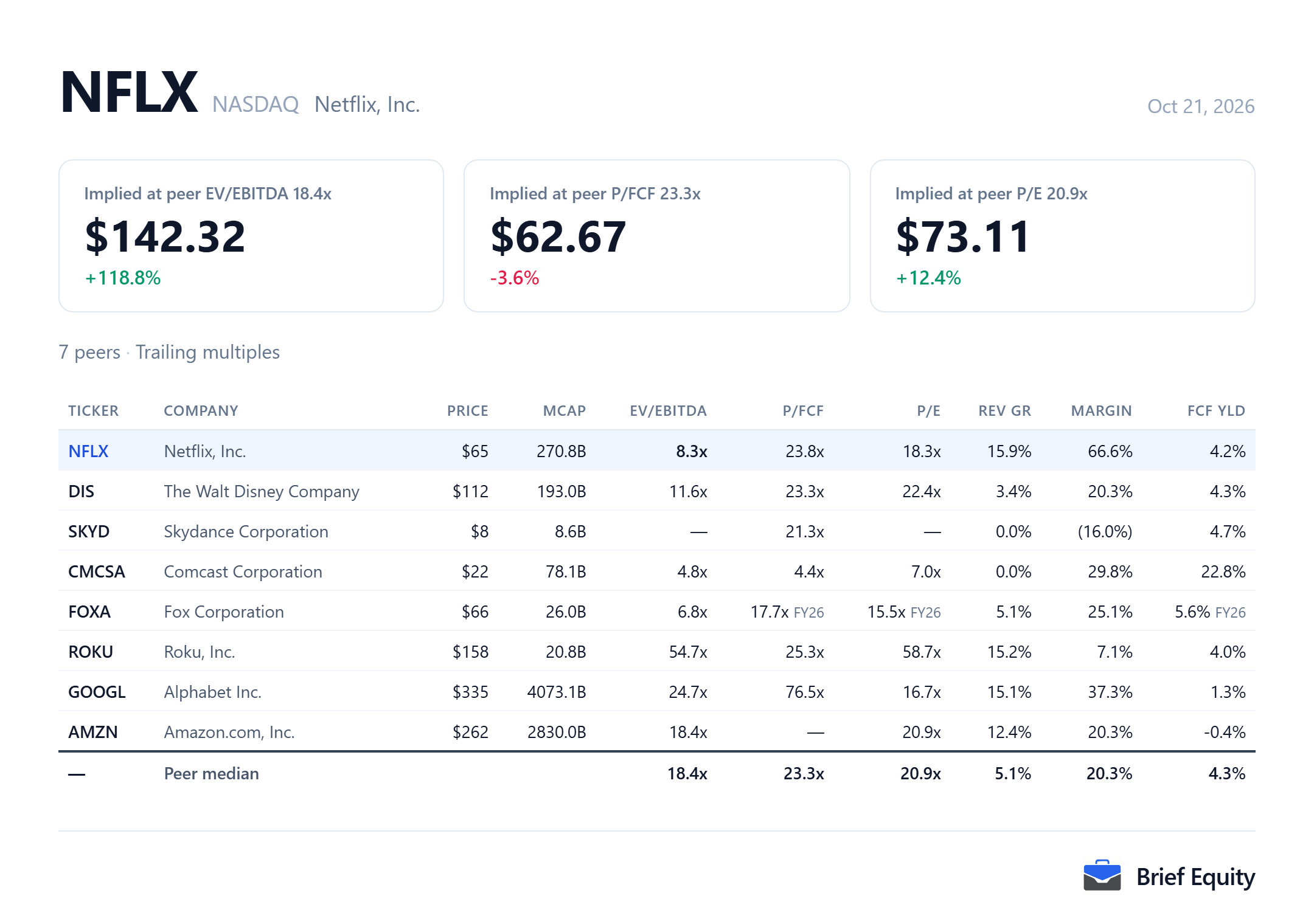 Peer comparison table for Netflix (NFLX) and seven companies with competing streaming services, with each company's valuation multiples, revenue growth and margin.