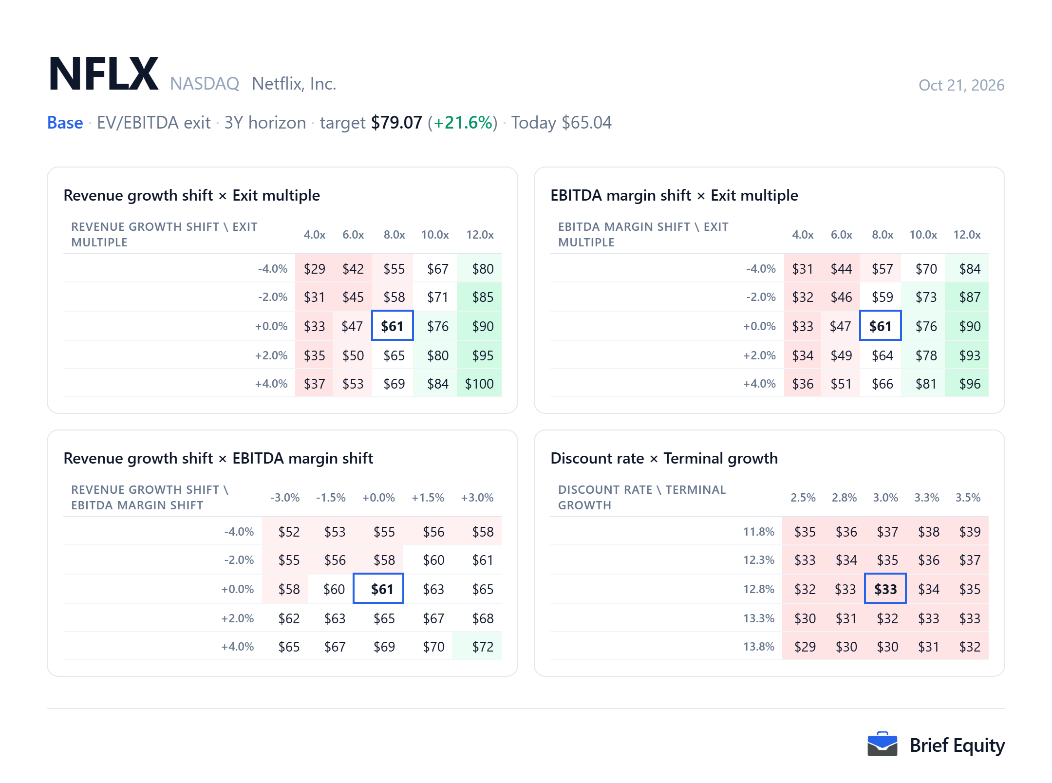 Sensitivity grids for Netflix (NFLX): the per-share value as revenue growth, EBITDA margin, the exit multiple, the discount rate and terminal growth change.