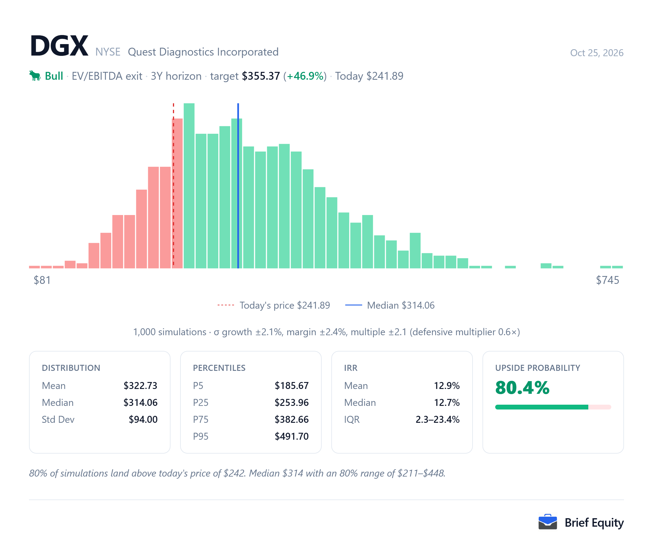 Monte Carlo distribution of per-share outcomes for Quest Diagnostics (DGX), with the share price on the model's date and the median outcome marked.