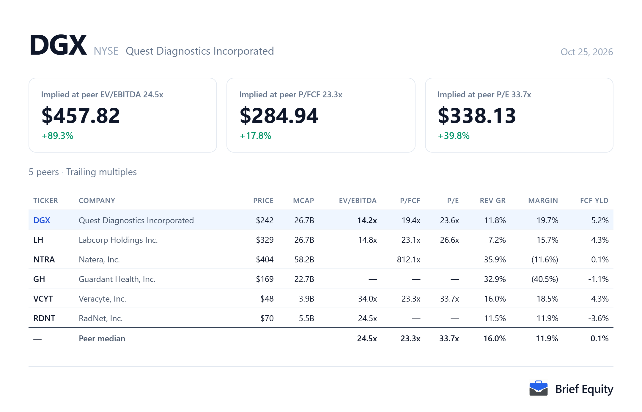 Peer comparison table for Quest Diagnostics (DGX) and five peers, with each company's valuation multiples, revenue growth and margin.