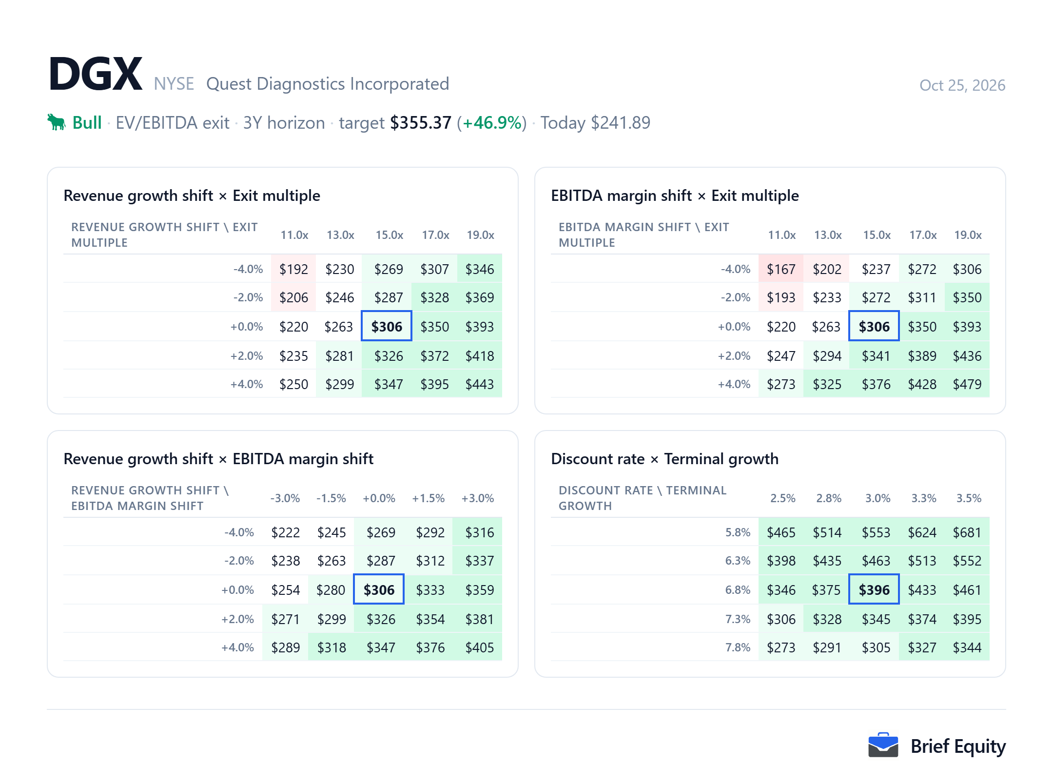 Sensitivity grids for Quest Diagnostics (DGX): the value per share as revenue growth, EBITDA margin, the exit multiple, the discount rate and terminal growth change.