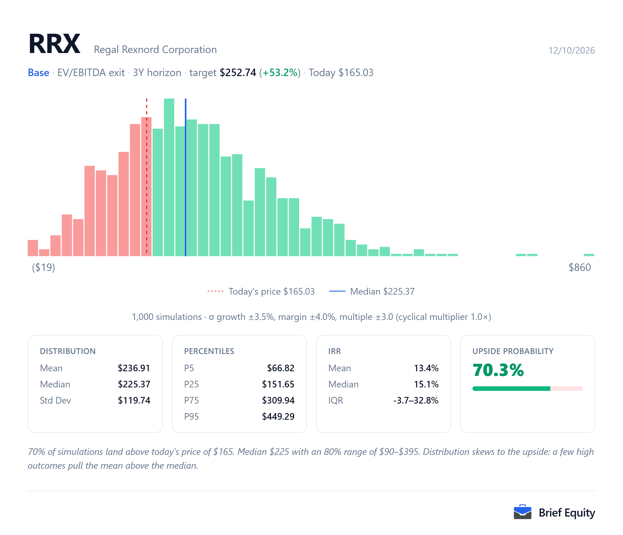 Monte Carlo distribution of per-share outcomes for Regal Rexnord (RRX), with the share price at the model's date and the median outcome marked.