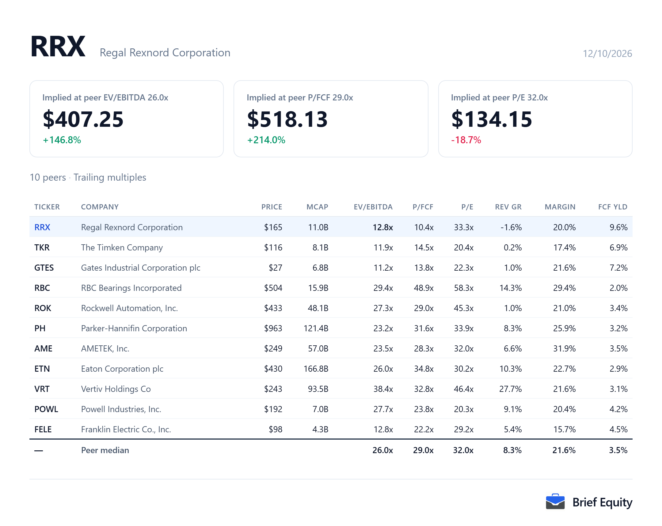 Peer comparison table for Regal Rexnord (RRX) and ten peers, with each company's valuation multiples, revenue growth and margin.