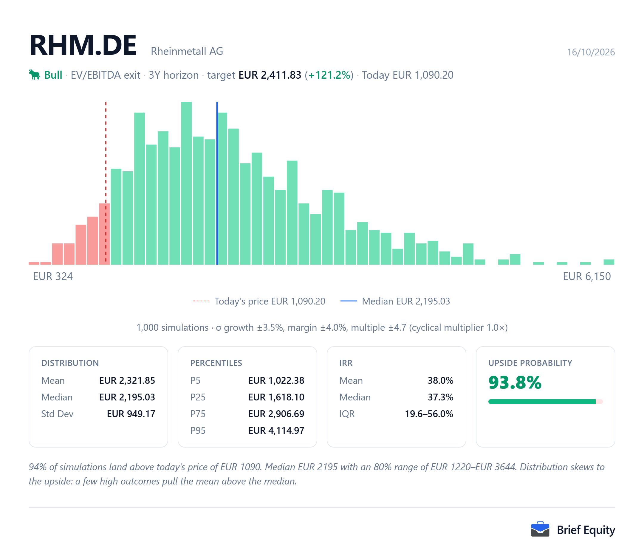 Monte Carlo distribution of per-share outcomes for Rheinmetall (RHM.DE), with the share price at the model's date and the median outcome marked.