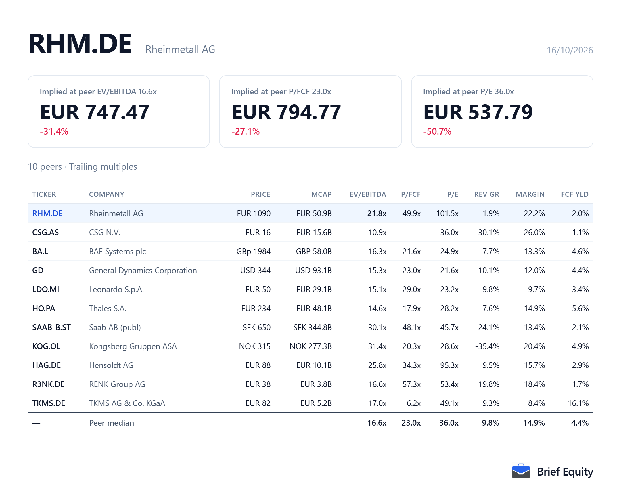 Peer comparison table for Rheinmetall (RHM.DE) and ten European and American defence companies, with each company's valuation multiples, revenue growth and margin.