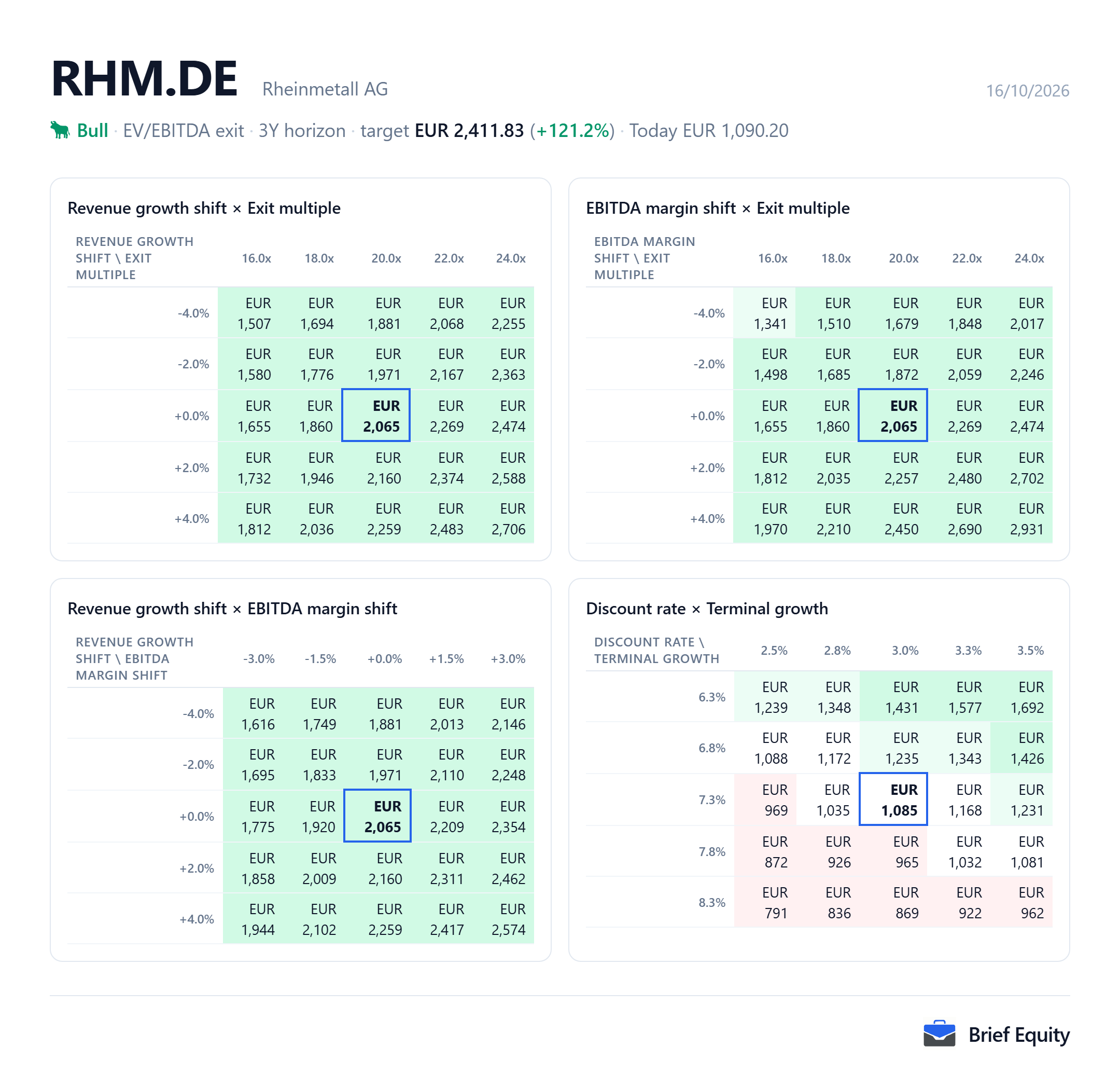 Sensitivity grids for Rheinmetall (RHM.DE): the per-share value as revenue growth, EBITDA margin, the exit multiple, the discount rate and terminal growth change.
