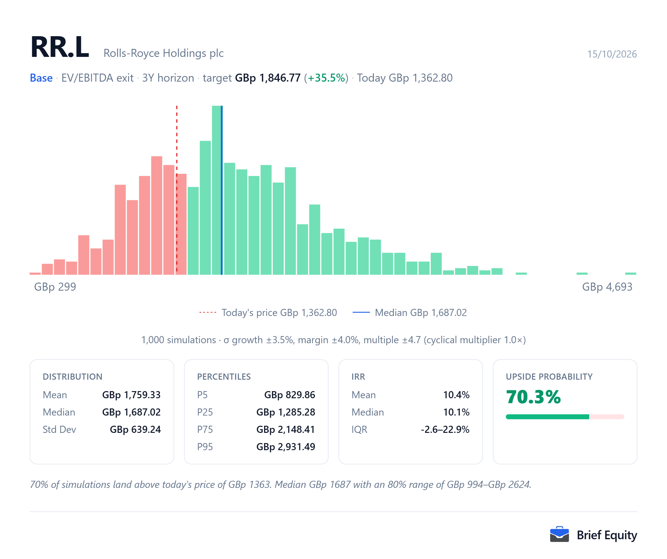 Monte Carlo distribution of per-share outcomes for Rolls-Royce (RR.L), with the share price at the model's date and the median outcome marked.