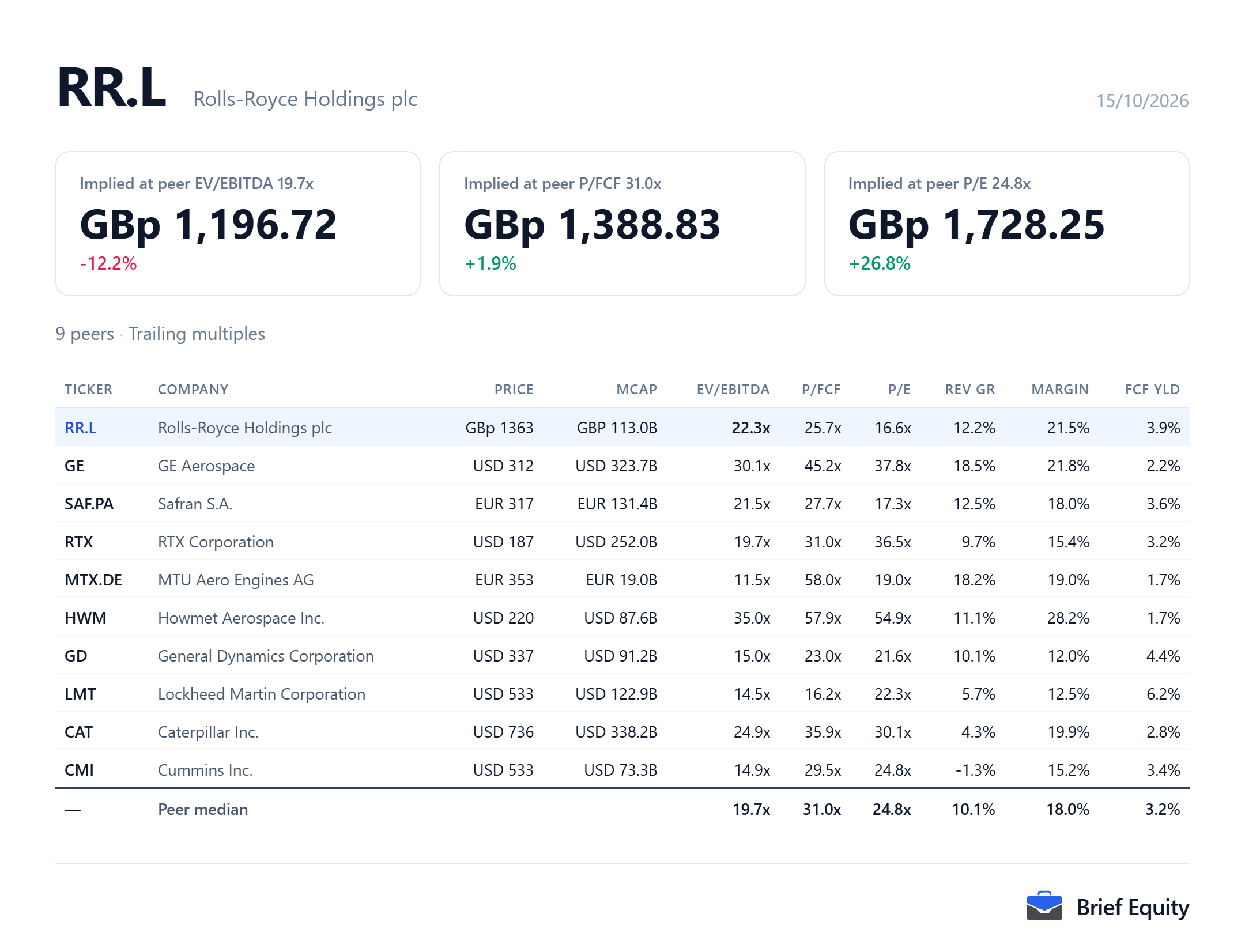Peer comparison table for Rolls-Royce (RR.L) and nine aerospace, defence and engine companies, with each company's valuation multiples, revenue growth and margin.
