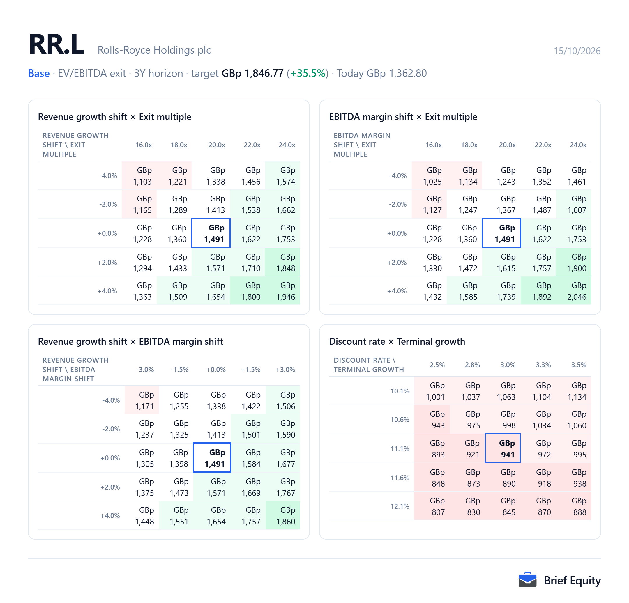 Sensitivity grids for Rolls-Royce (RR.L): the per-share value as revenue growth, EBITDA margin, the exit multiple, the discount rate and terminal growth change.