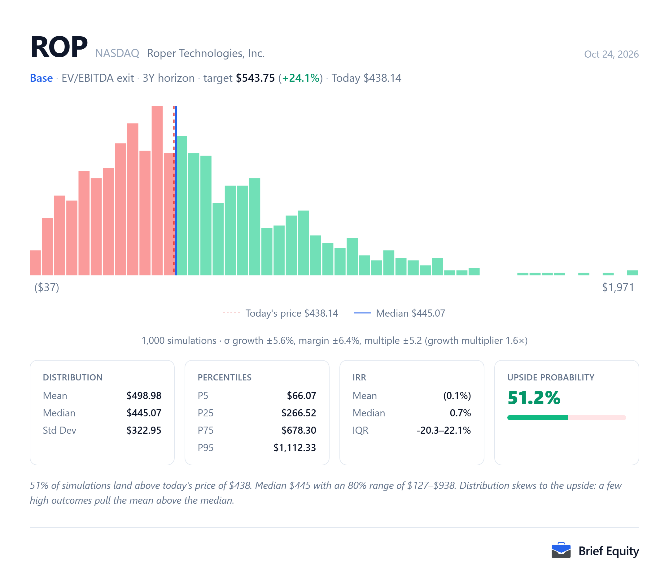 Monte Carlo distribution of per-share outcomes for Roper Technologies (ROP), with the share price on the model's date and the median outcome marked.
