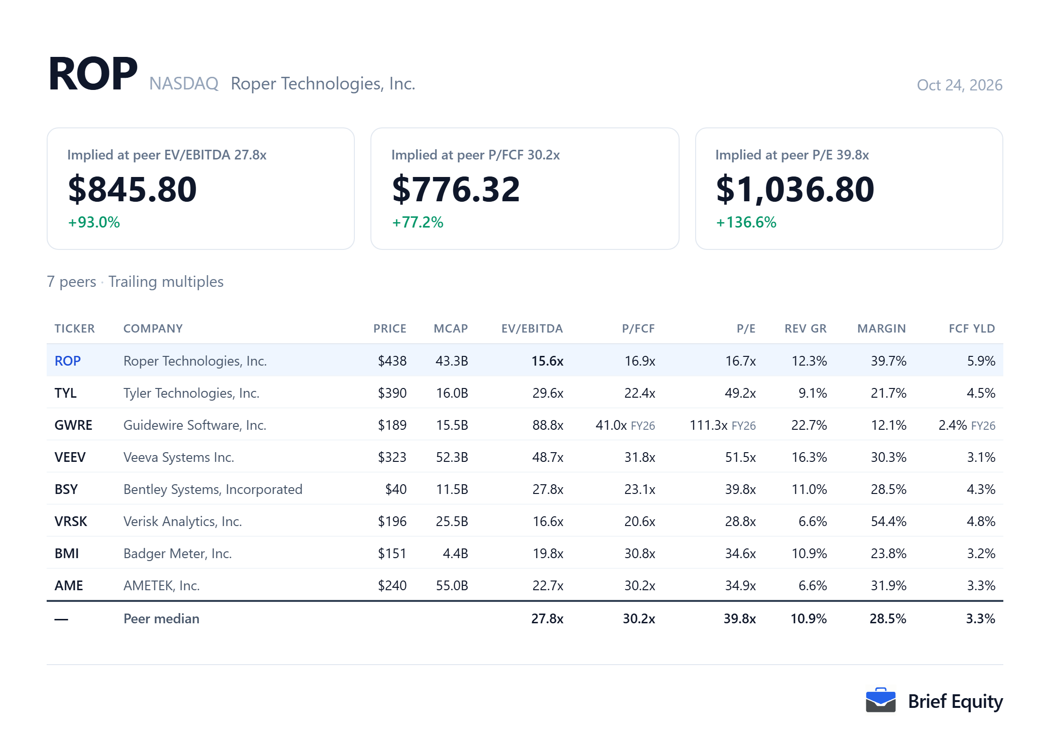 Peer comparison table for Roper Technologies (ROP) and seven peers, with each company's valuation multiples, revenue growth and margin.