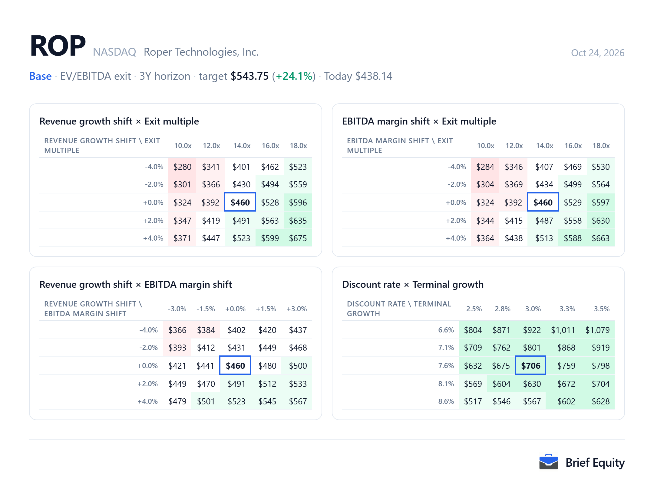 Sensitivity grids for Roper Technologies (ROP): the value per share as revenue growth, EBITDA margin, the exit multiple, the discount rate and terminal growth change.