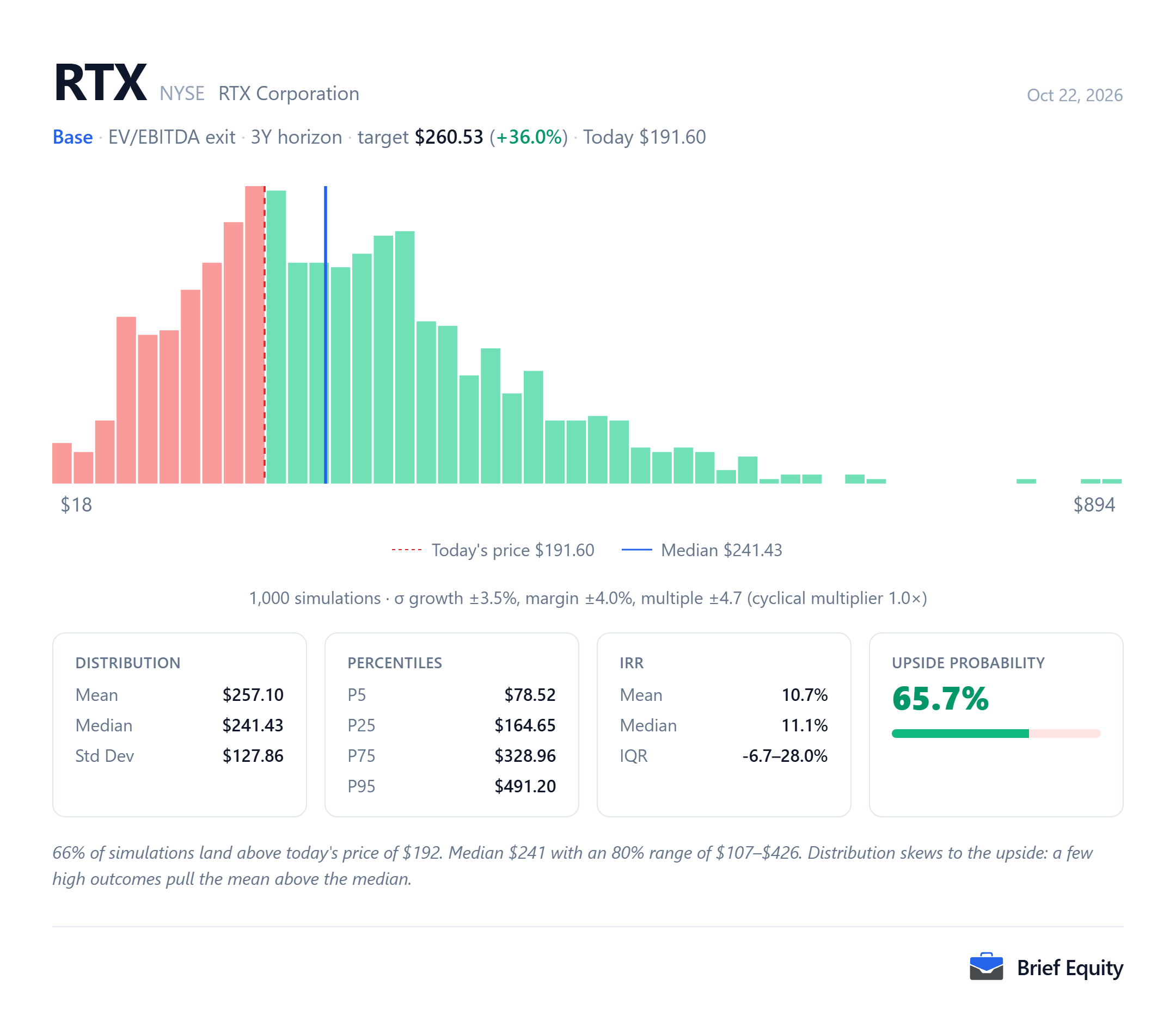 Monte Carlo distribution of per-share outcomes for RTX Corporation (RTX), with the share price at the model's date and the median outcome marked.