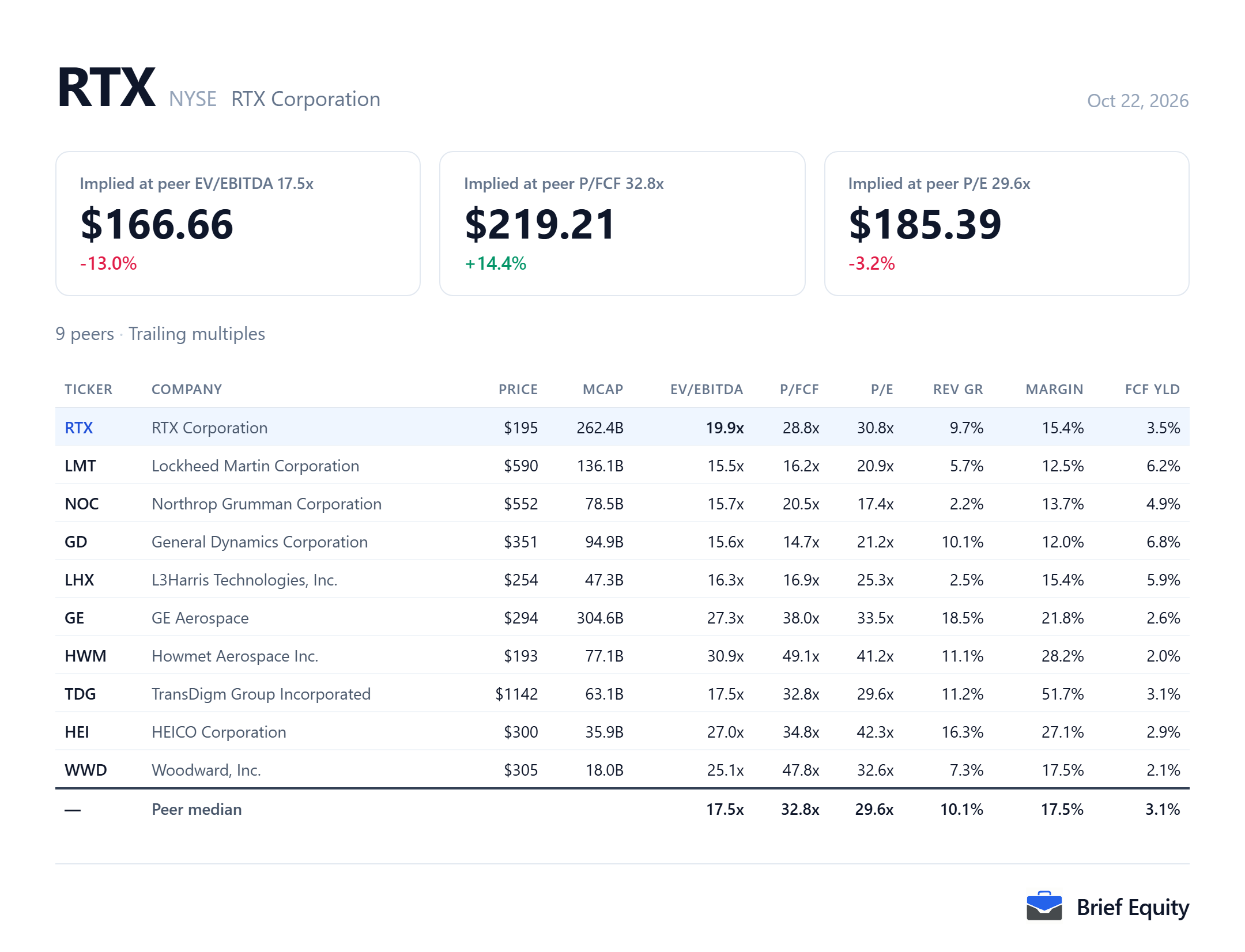 Peer comparison table for RTX Corporation (RTX) and nine peers, with each company's valuation multiples, revenue growth and margin.