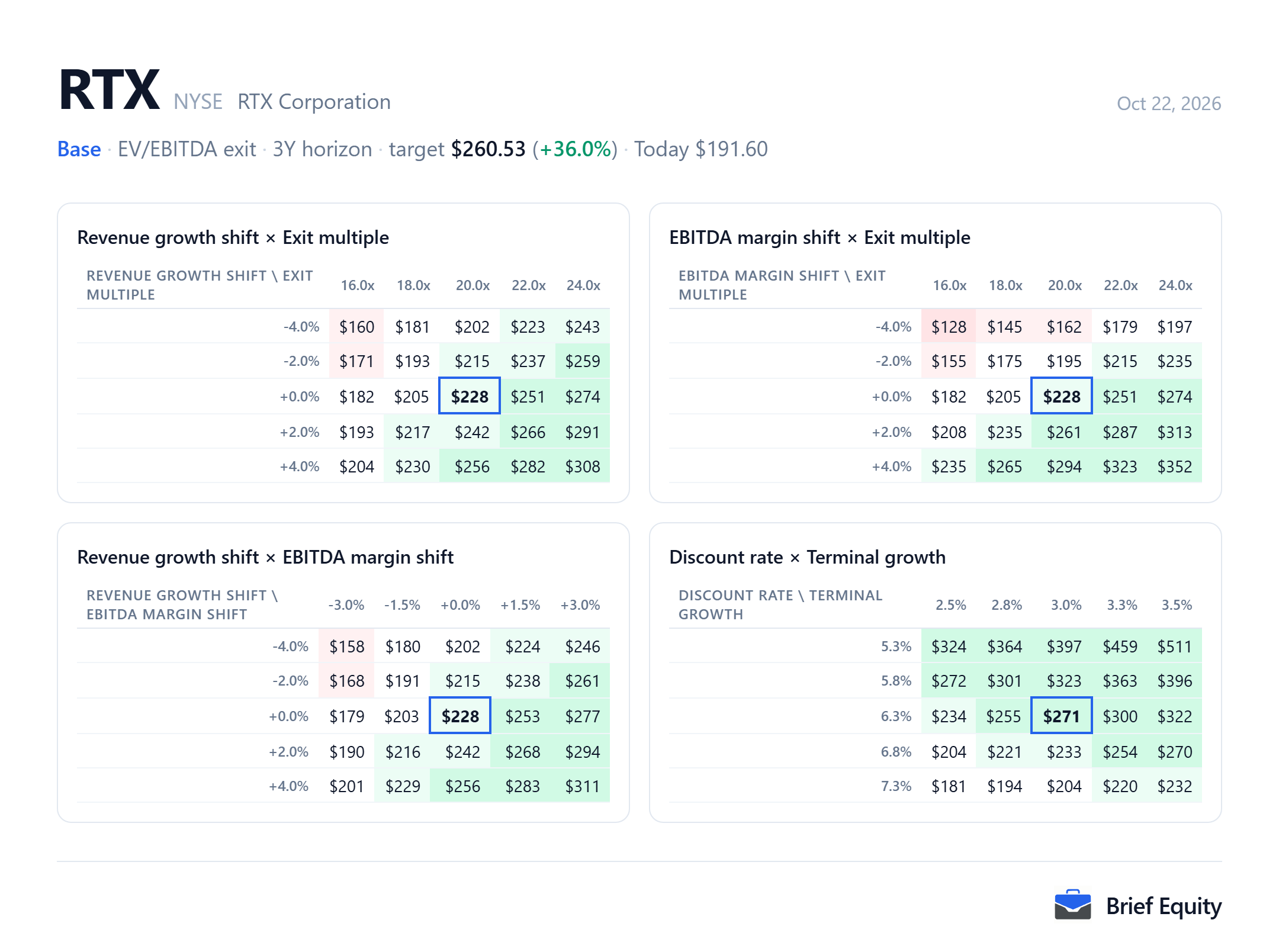 Sensitivity grids for RTX Corporation (RTX): the per-share value as revenue growth, EBITDA margin, the exit multiple, the discount rate and terminal growth change.