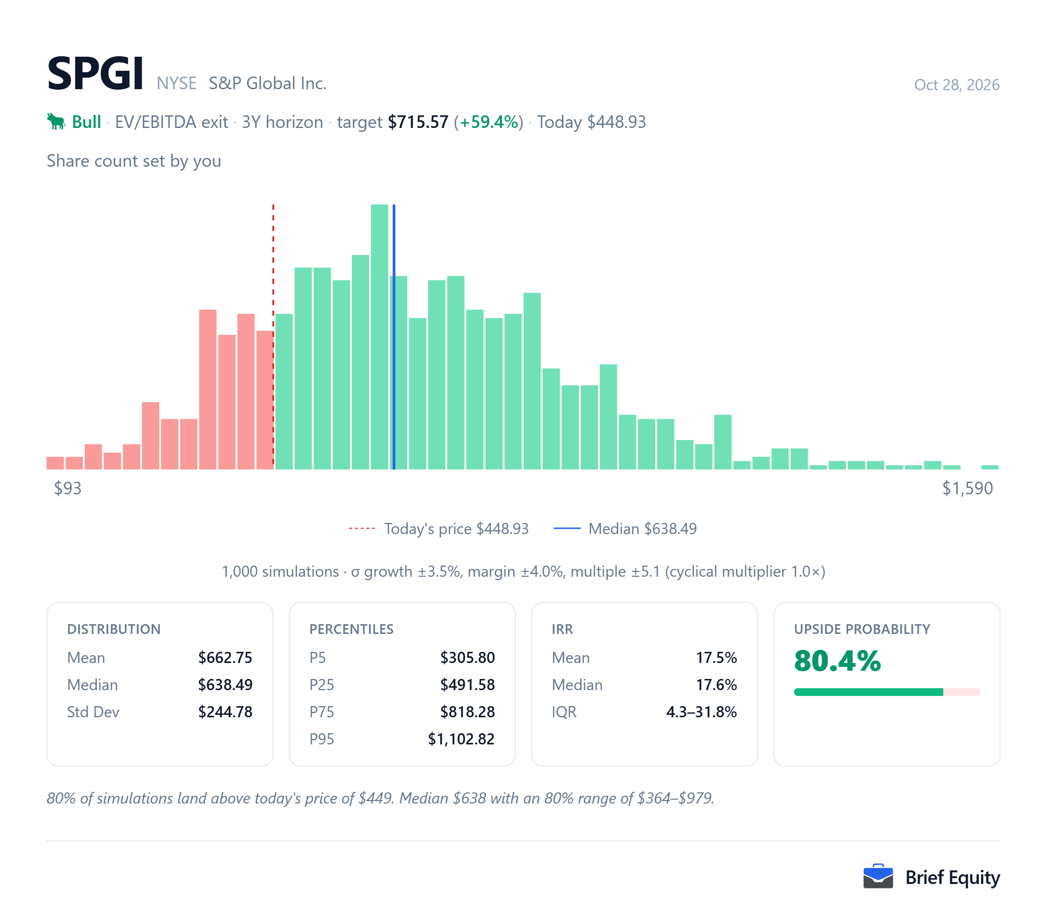 Monte Carlo distribution of per-share outcomes for S&P Global (SPGI), with the share price at the model's date and the median outcome marked.