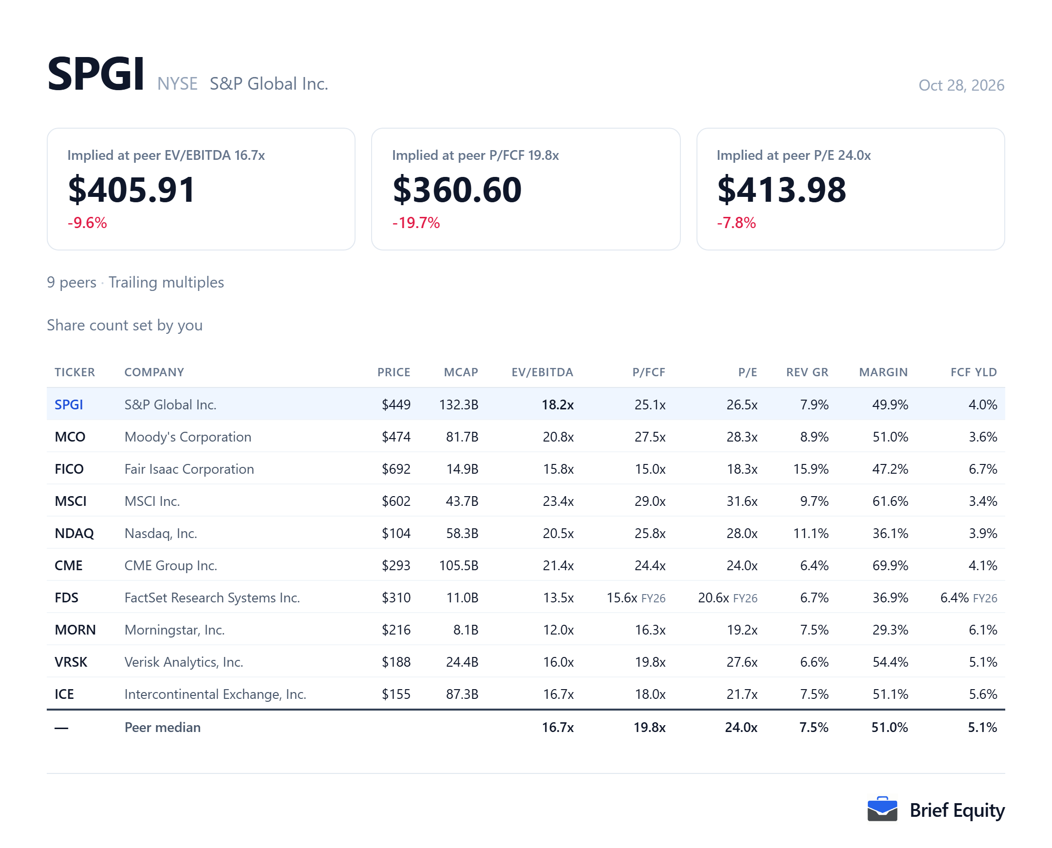Peer comparison table for S&P Global (SPGI) and nine ratings, index and data companies, with each company's valuation multiples, revenue growth and margin.