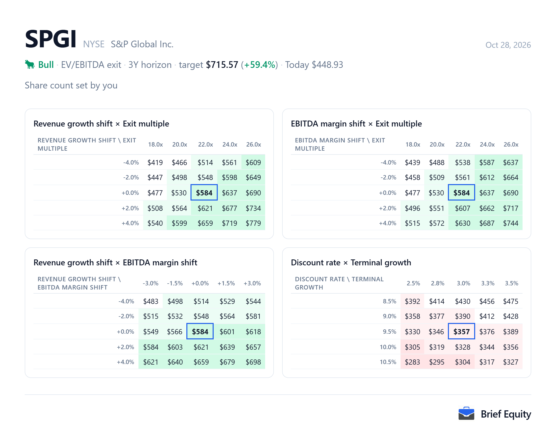 Sensitivity grids for S&P Global (SPGI): the per-share value as revenue growth, EBITDA margin, the exit multiple, the discount rate and terminal growth change.