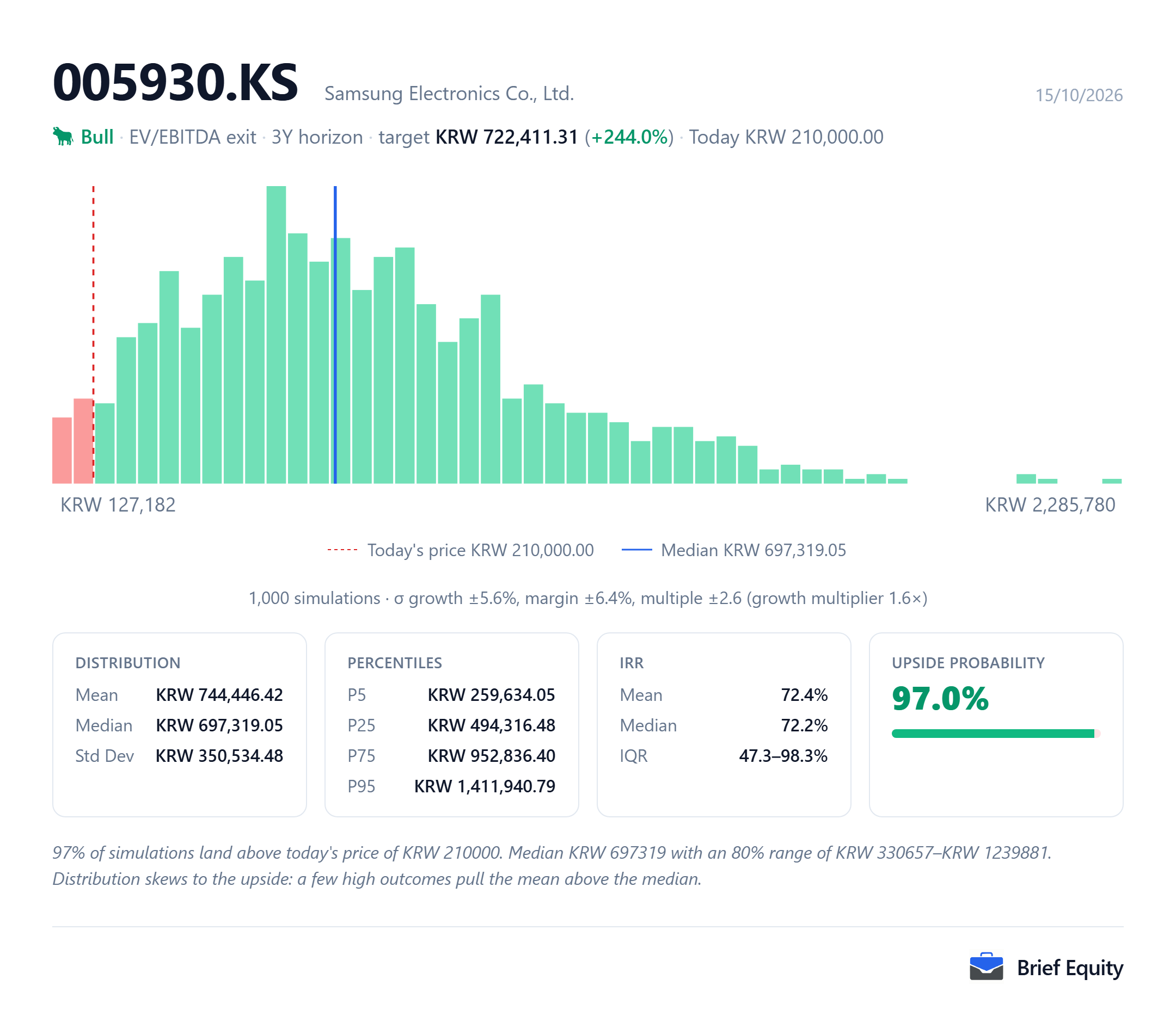 Monte Carlo distribution of per-share outcomes for Samsung Electronics (005930.KS), with the share price at the model's date and the median outcome marked.