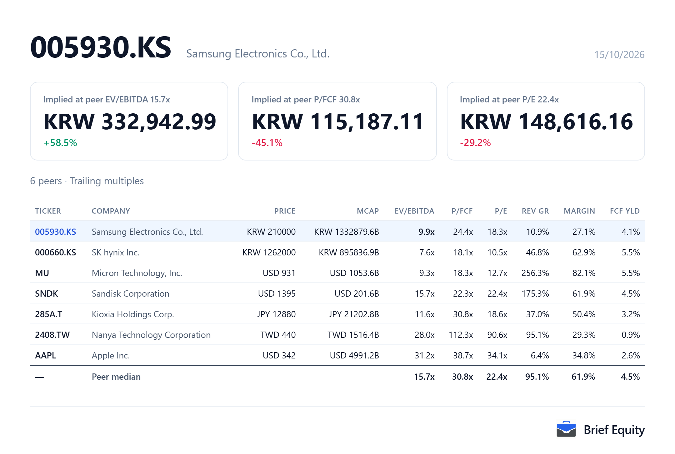 Peer comparison table for Samsung Electronics (005930.KS) and six memory, storage and smartphone companies, with each company's valuation multiples, revenue growth and margin.
