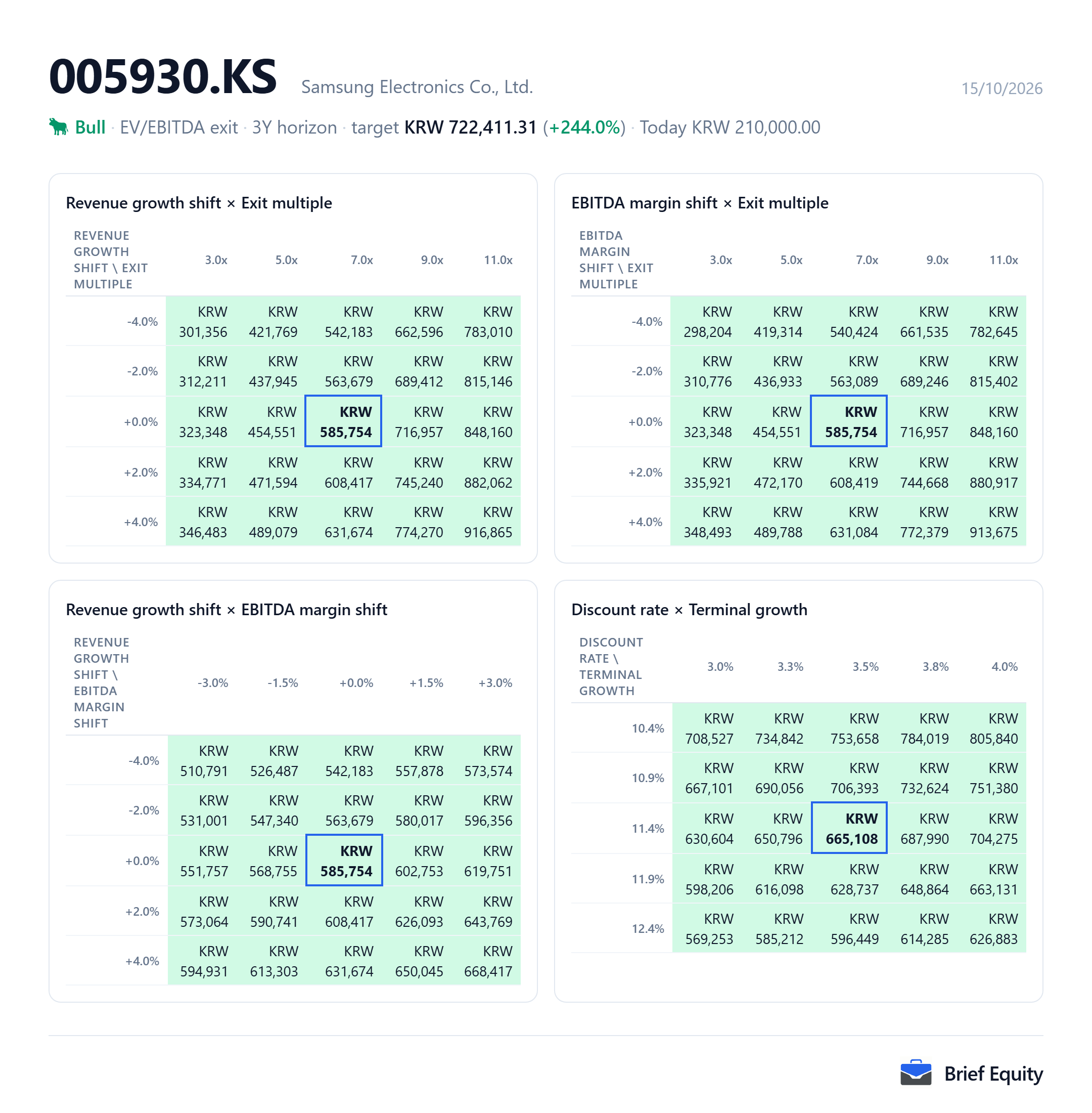 Four sensitivity grids for Samsung Electronics (005930.KS): the per-share value as revenue growth, EBITDA margin and the exit multiple change two at a time, and as the discount rate and terminal growth change.