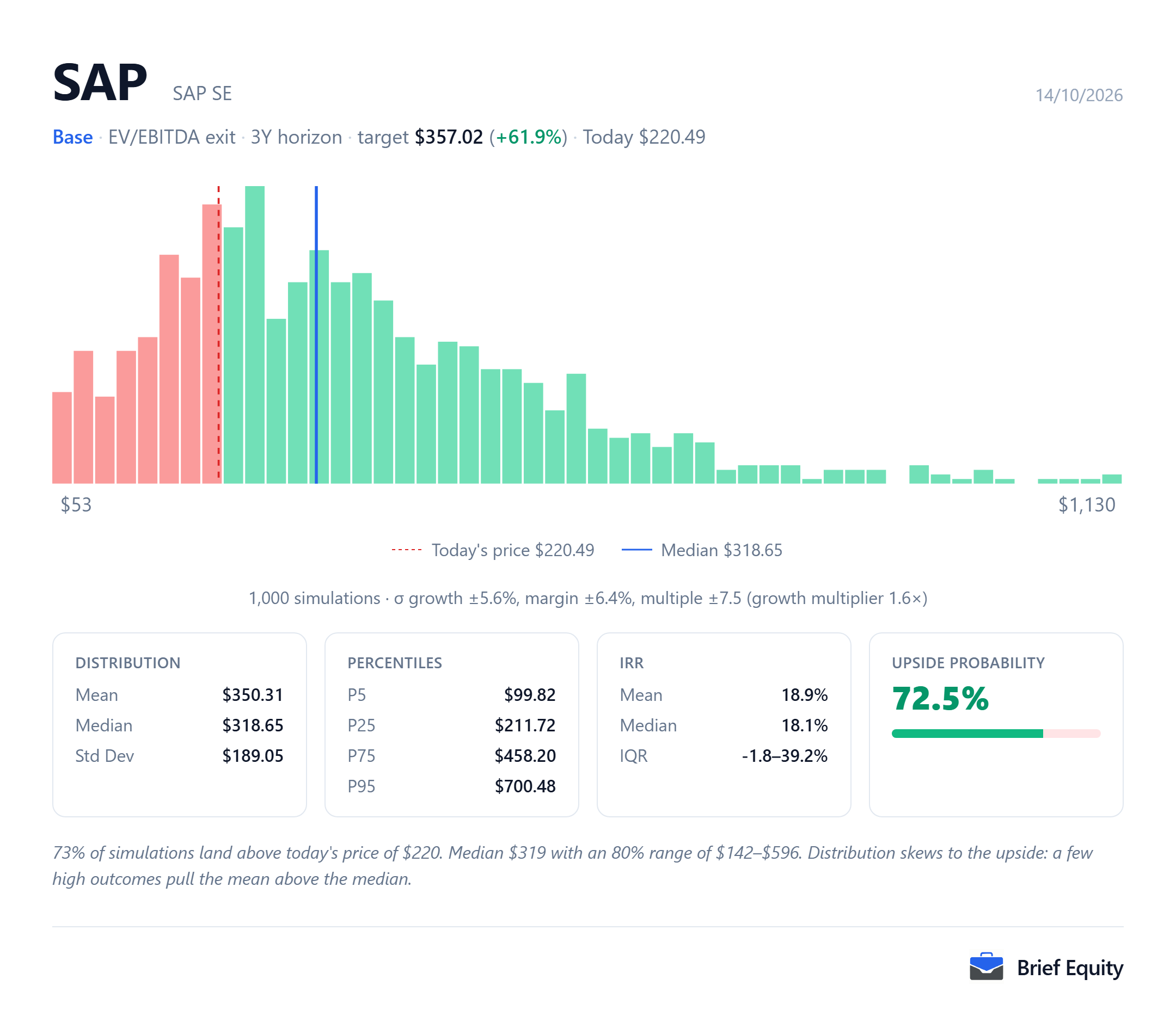 Monte Carlo distribution of per-share outcomes for SAP (SAP), with the share price at the model's date and the median outcome marked.