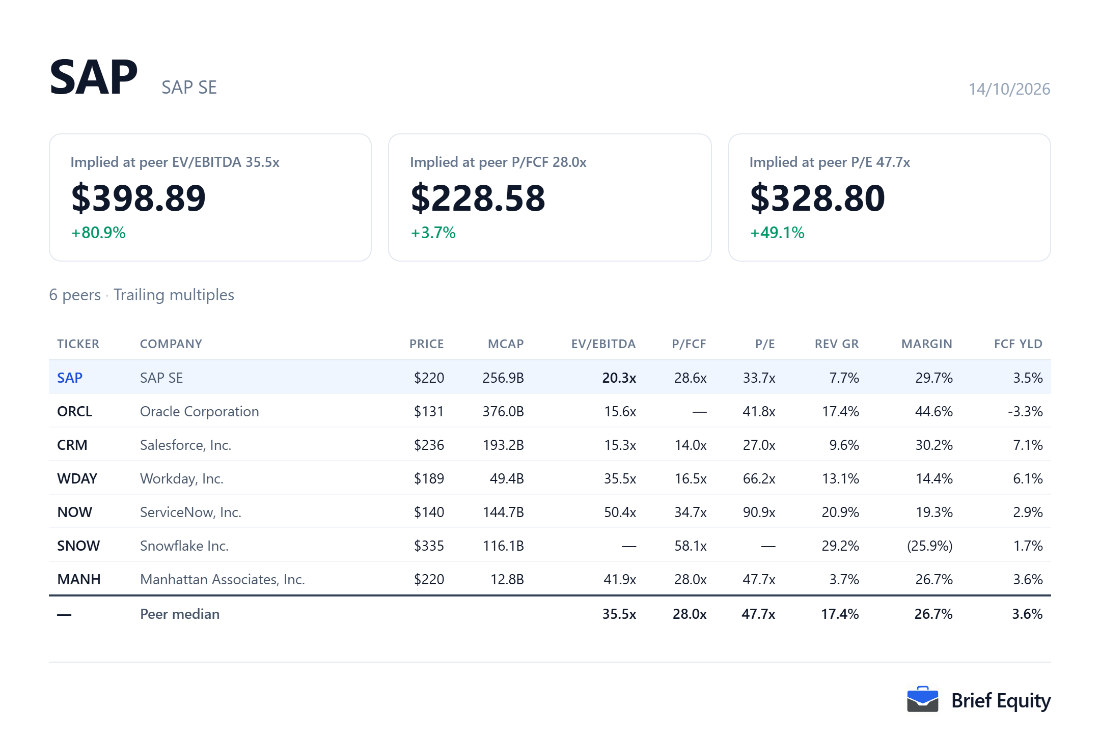 Peer comparison table for SAP (SAP) and six business software and data peers, with each company's valuation multiples, revenue growth and margin.