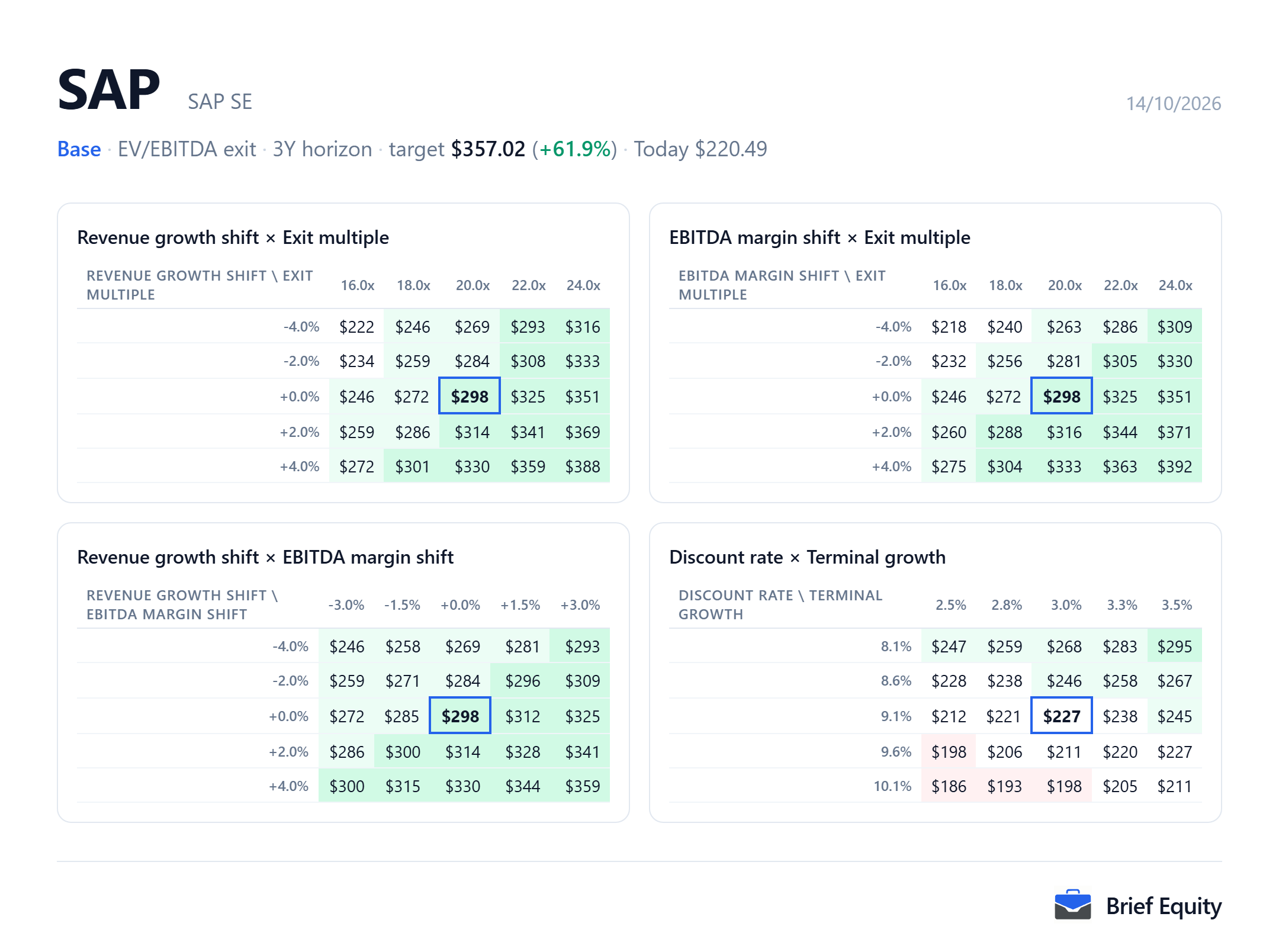 Sensitivity grids for SAP (SAP): the per-share value as revenue growth, EBITDA margin, the exit multiple, the discount rate and terminal growth change.