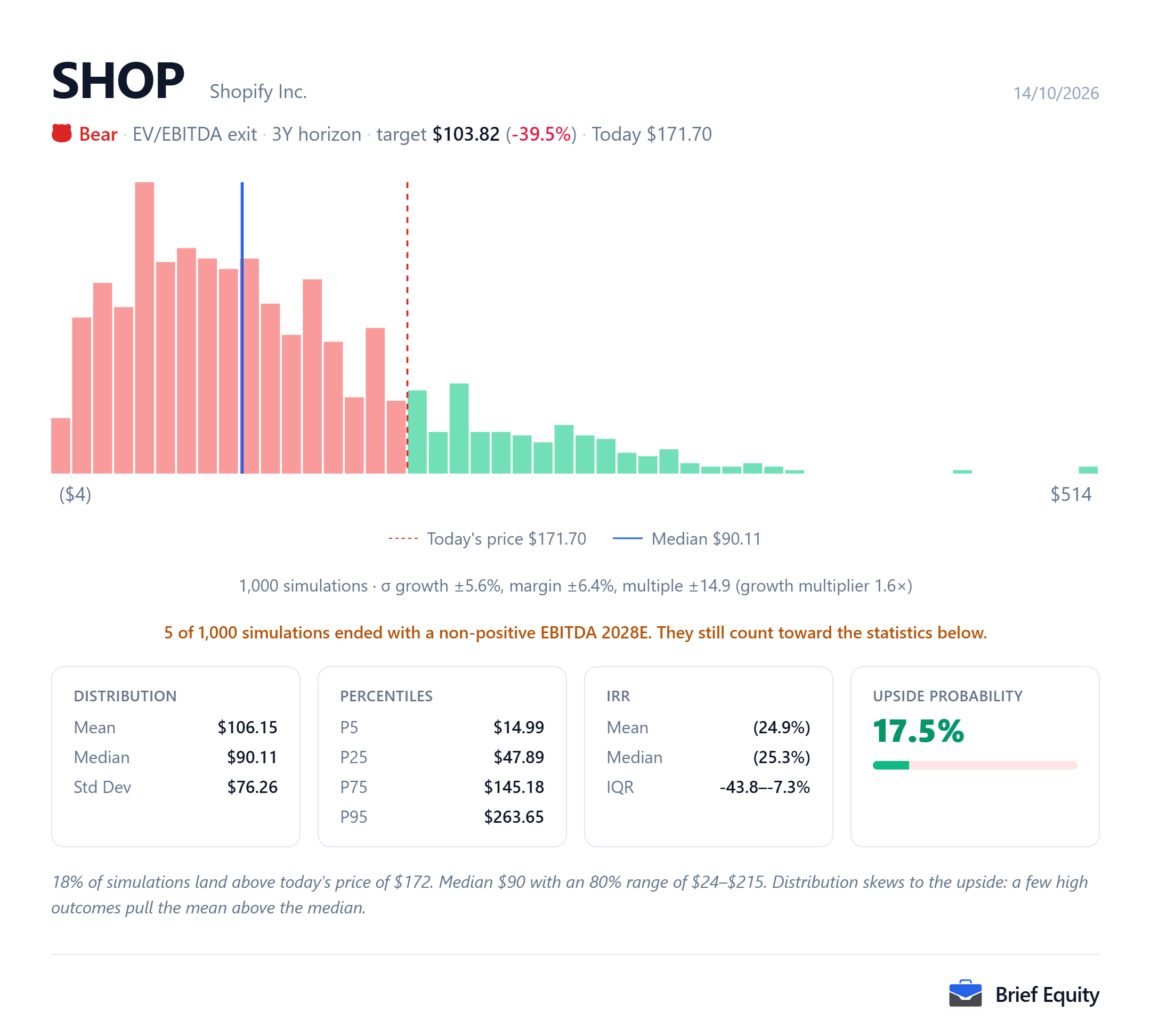 Monte Carlo distribution of per-share outcomes for Shopify (SHOP), with the share price at the model's date and the median outcome marked.