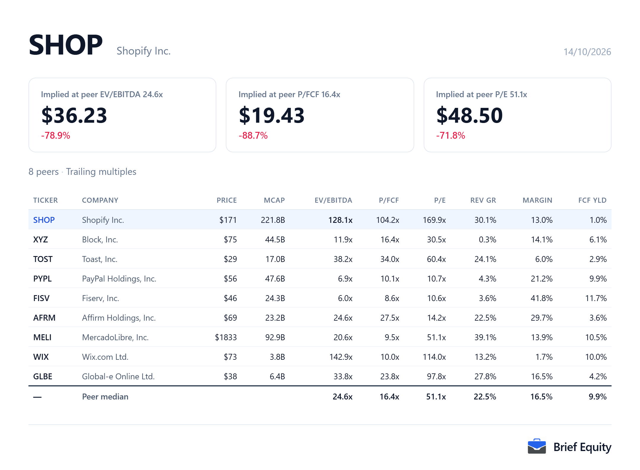 Peer comparison table for Shopify (SHOP) and eight payments, commerce and software peers, with each company's valuation multiples, revenue growth and margin.