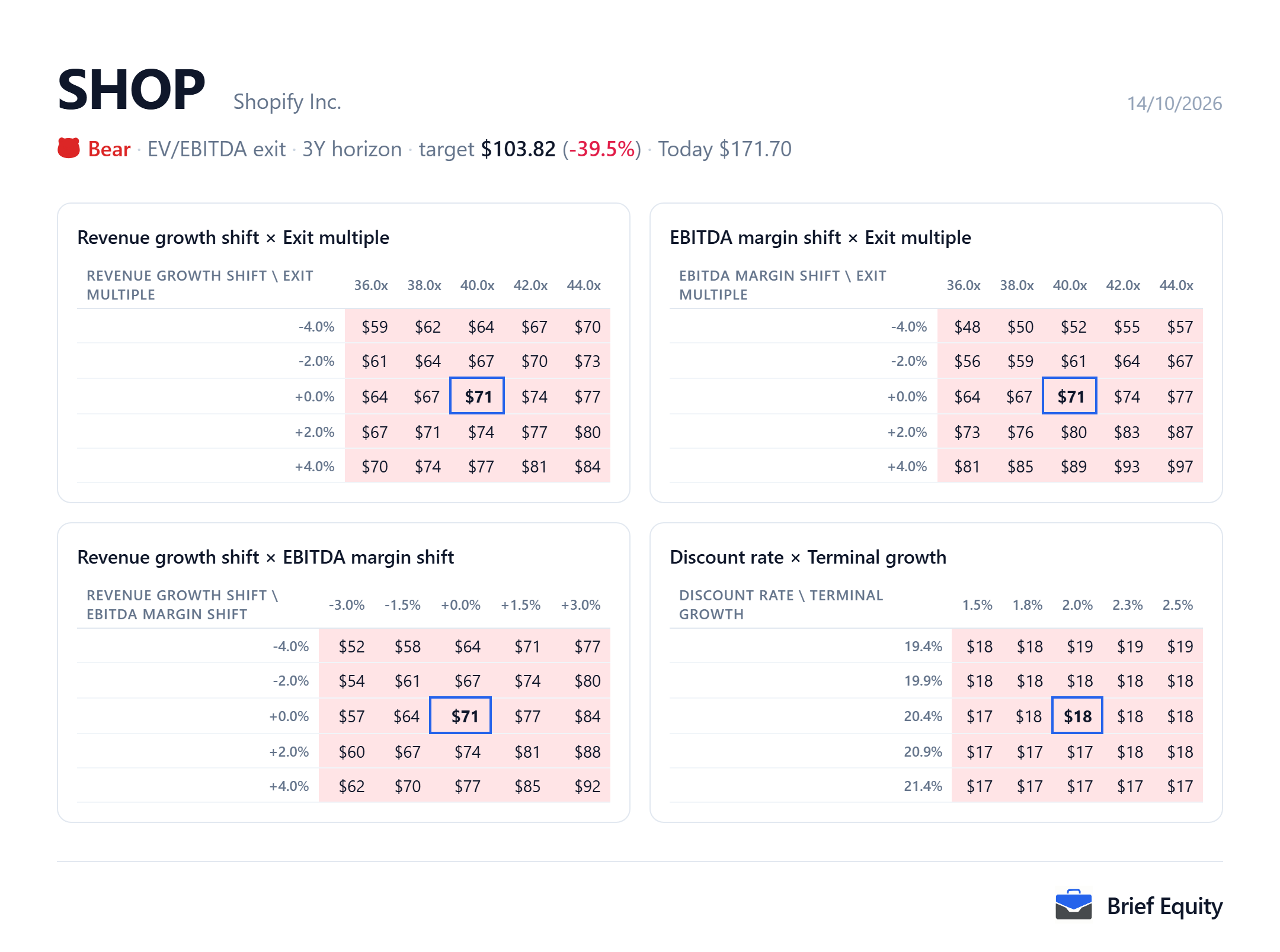 Sensitivity grids for Shopify (SHOP): the per-share value as revenue growth, EBITDA margin, the exit multiple, the discount rate and terminal growth change.