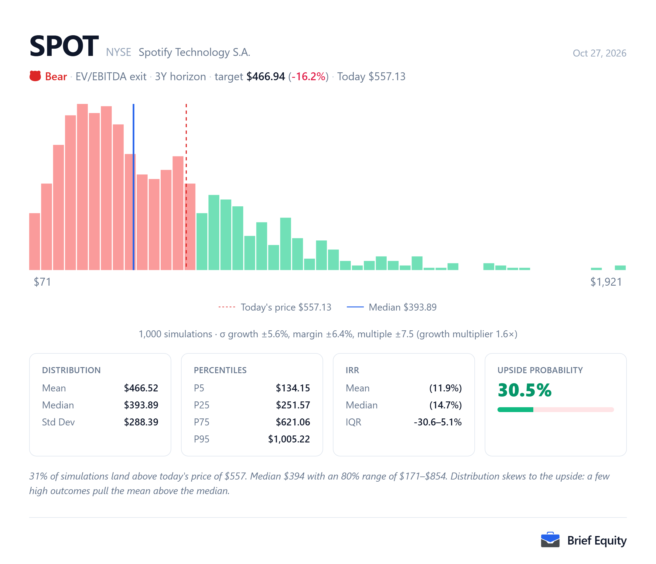 Monte Carlo distribution of per-share outcomes for Spotify (SPOT), with the share price at the model's date and the median outcome marked.