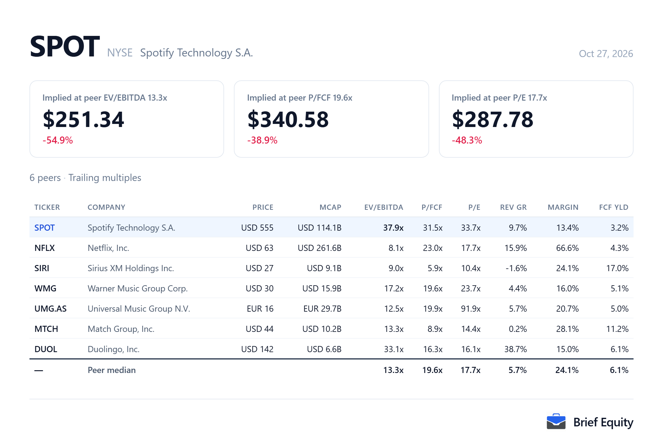 Peer comparison table for Spotify (SPOT) and six subscription, music and app companies, with each company's valuation multiples, revenue growth and margin.