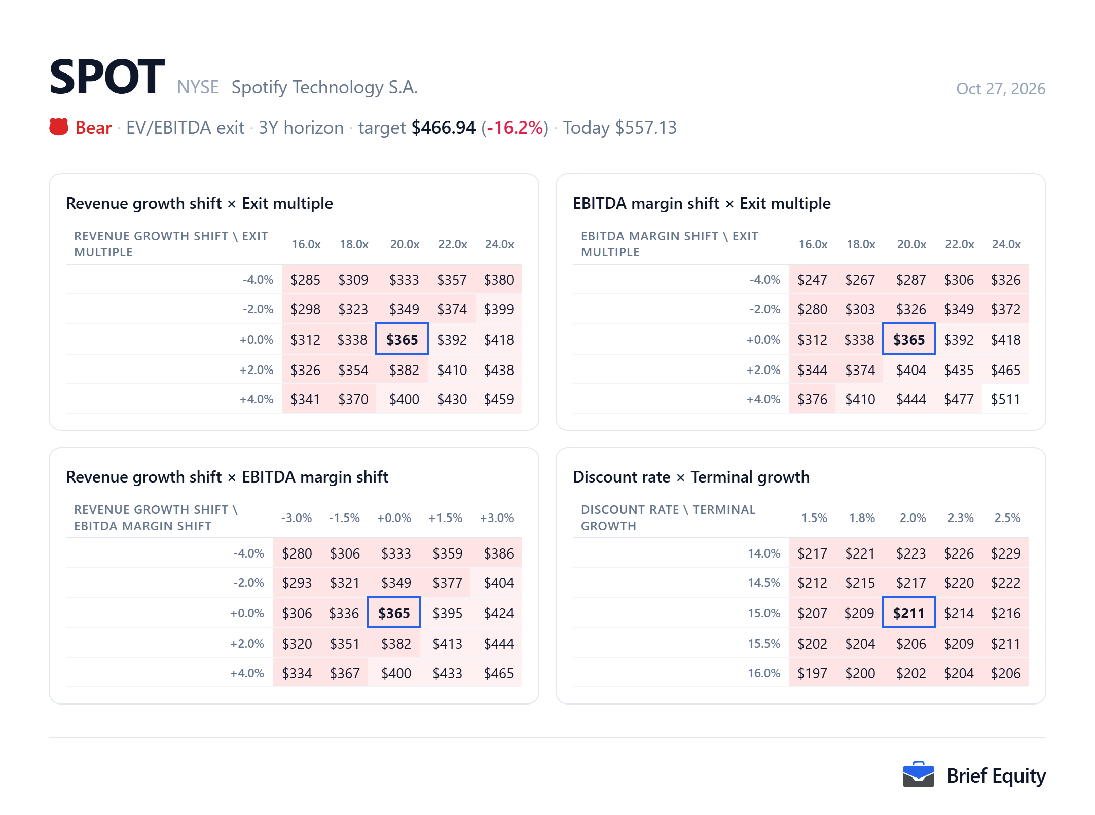 Sensitivity grids for Spotify (SPOT): the per-share value as revenue growth, EBITDA margin, the exit multiple, the discount rate and terminal growth change.