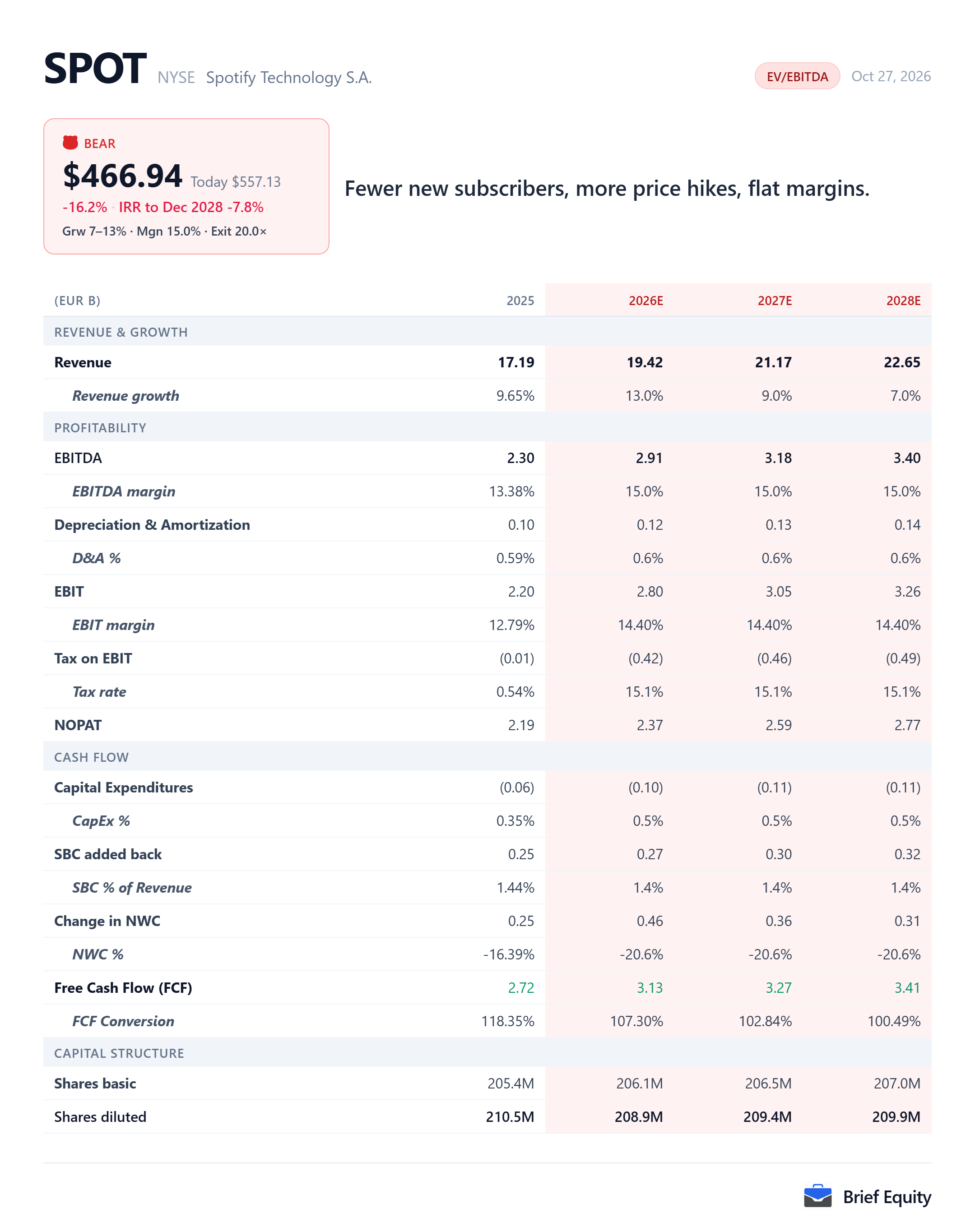 Brief Equity valuation model card for Spotify (SPOT): an EV/EBITDA exit model with projected revenue, EBITDA and margins to 2028 and a value for 2028.