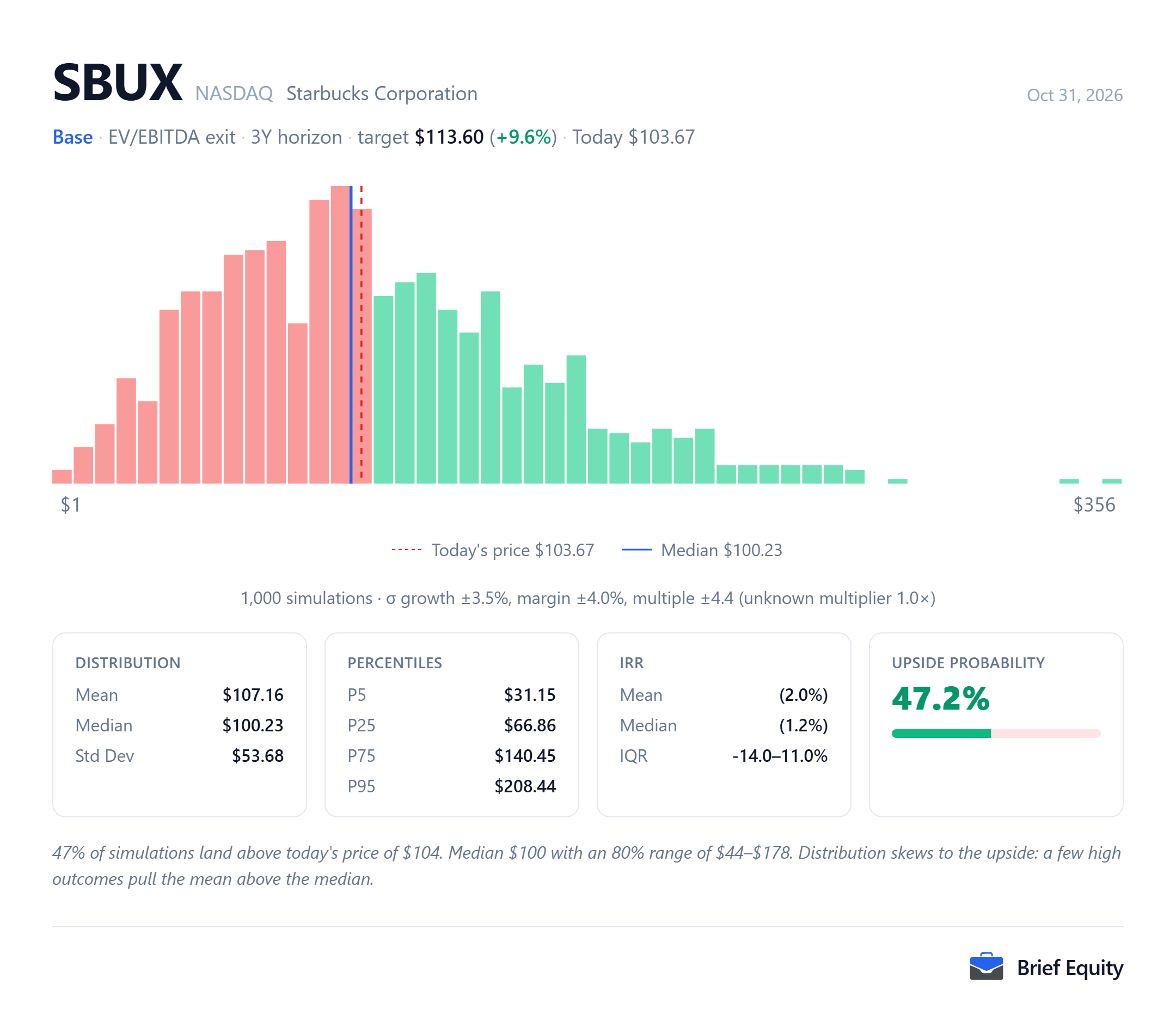 Monte Carlo distribution of values for the Starbucks (SBUX) model.