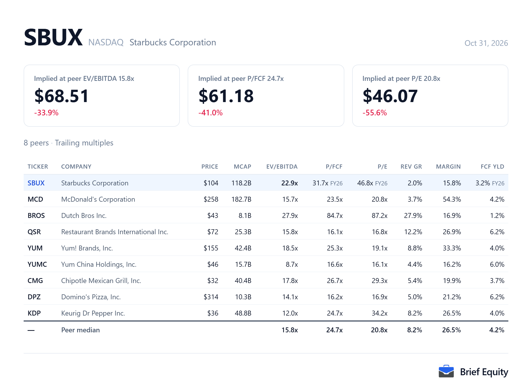 Peer comparison table for Starbucks (SBUX) and eight restaurant and coffee companies.